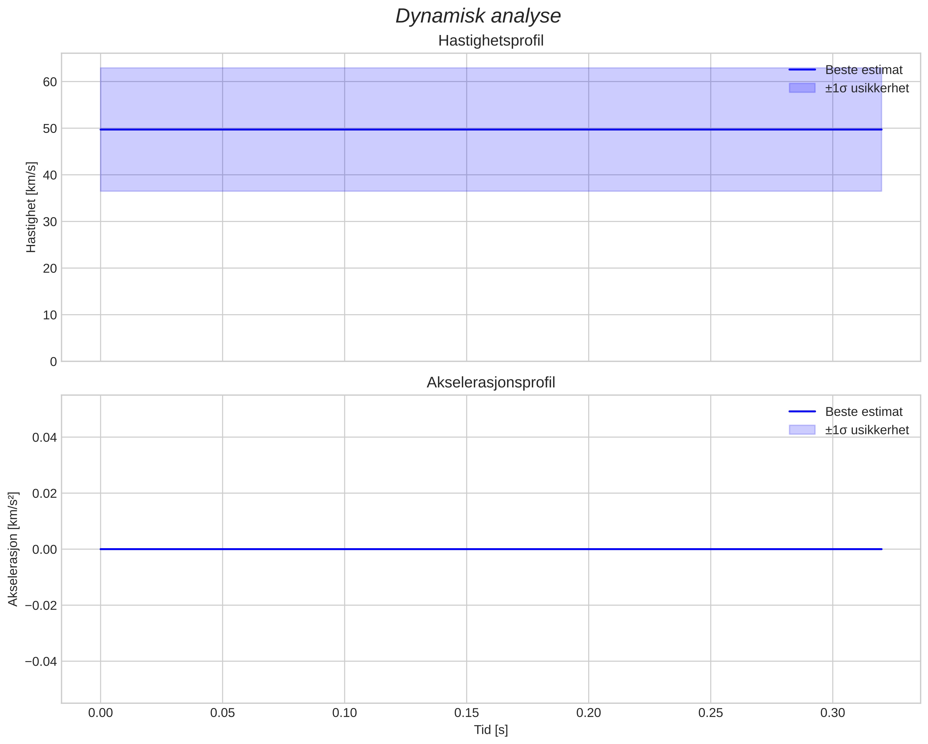 speed and acceleration