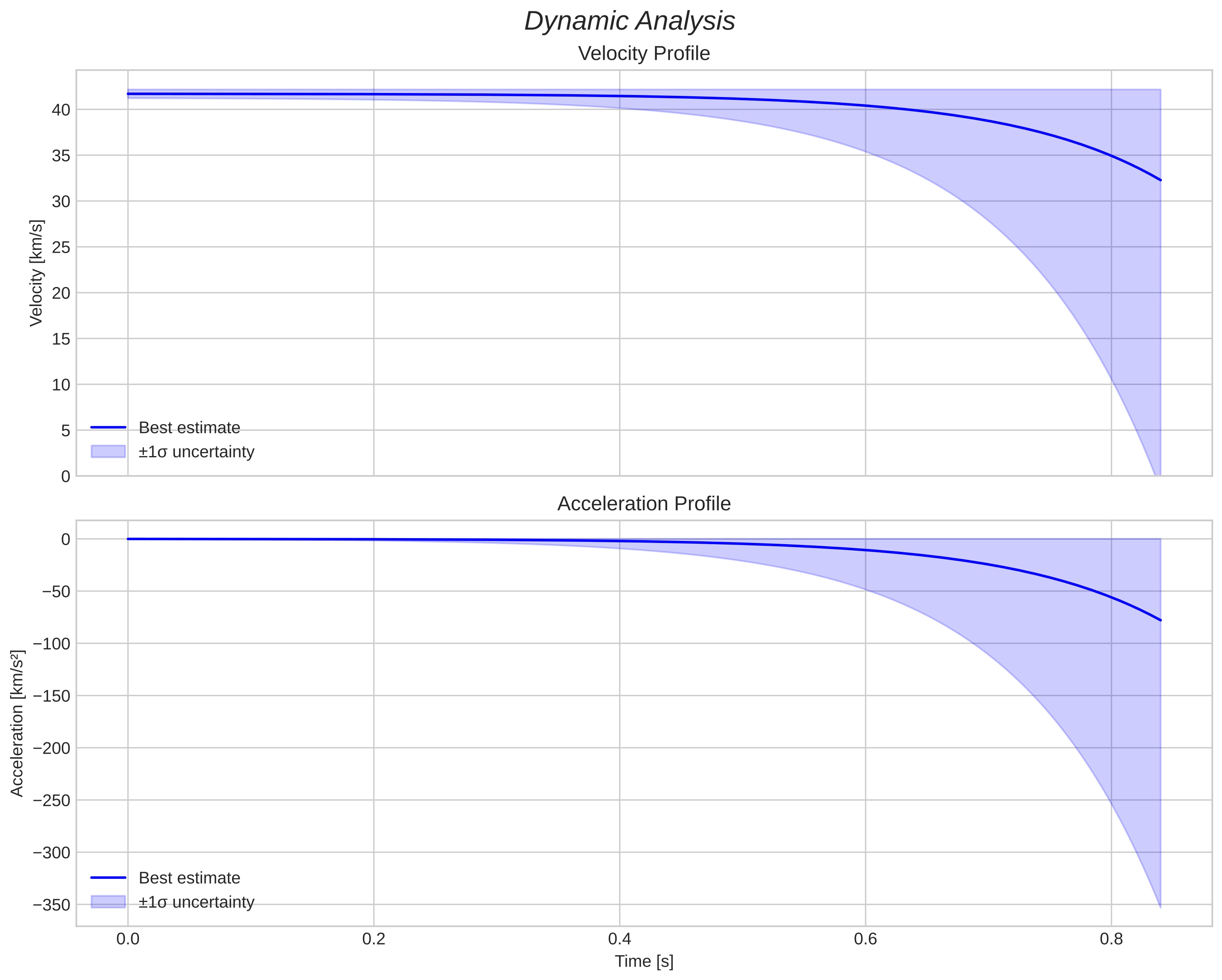 speed and acceleration