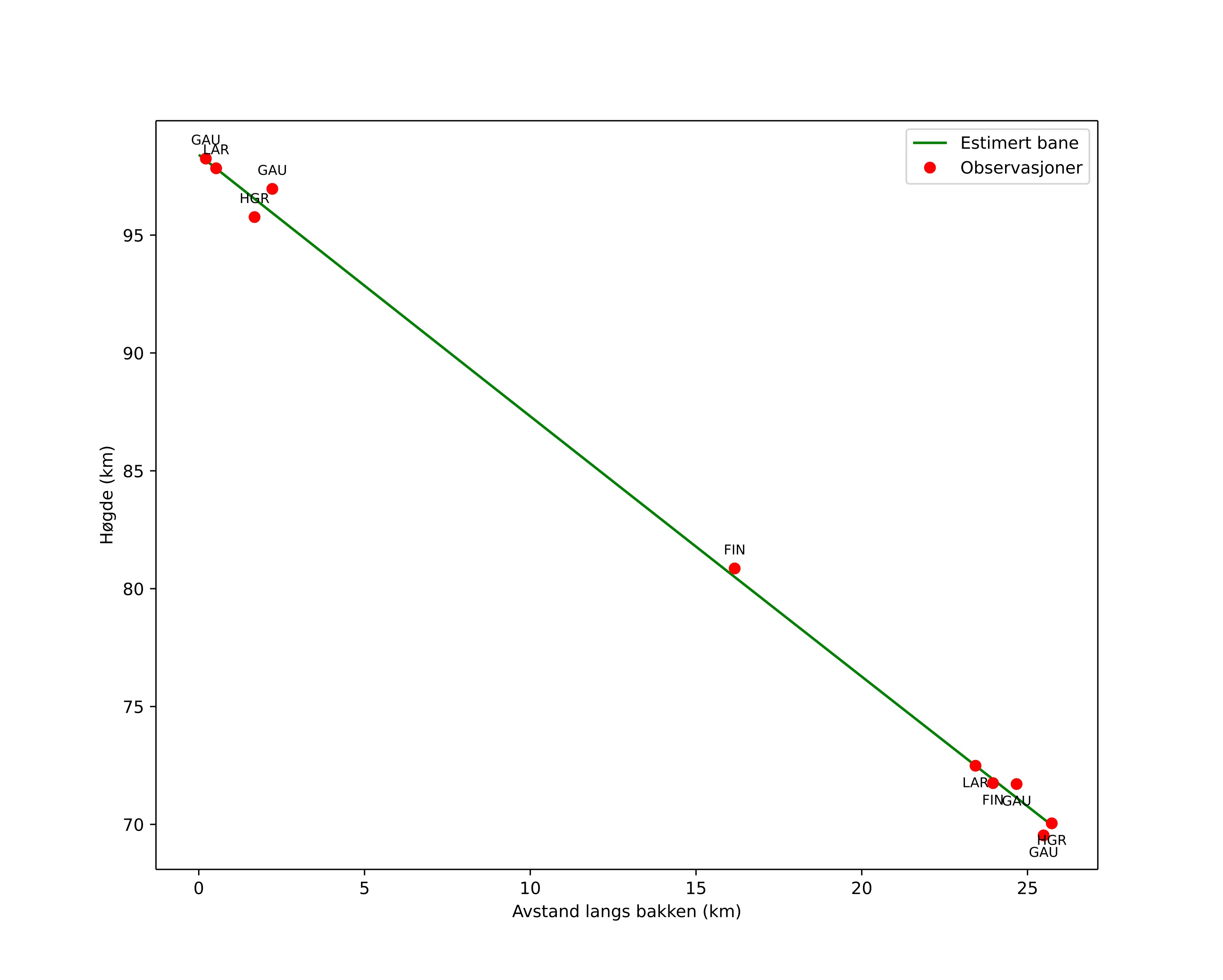 height profile