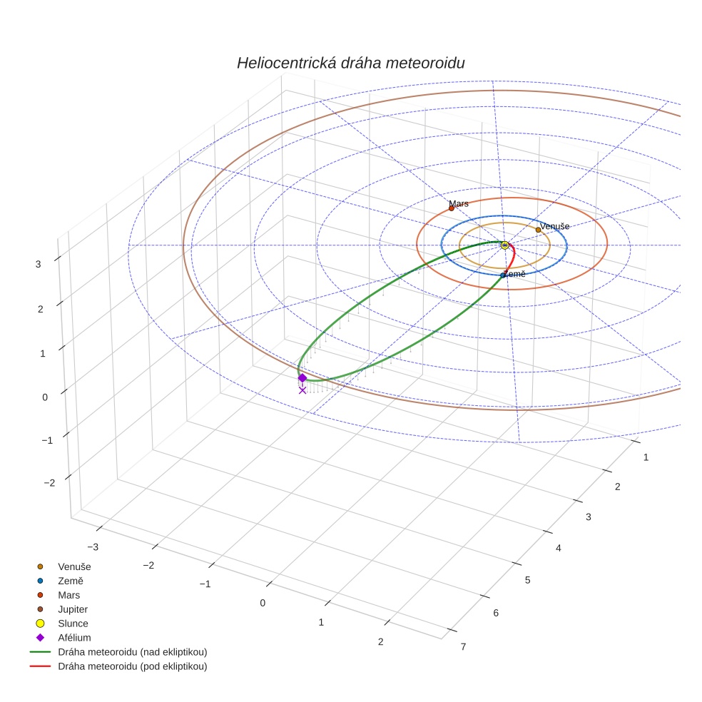 orbit plot