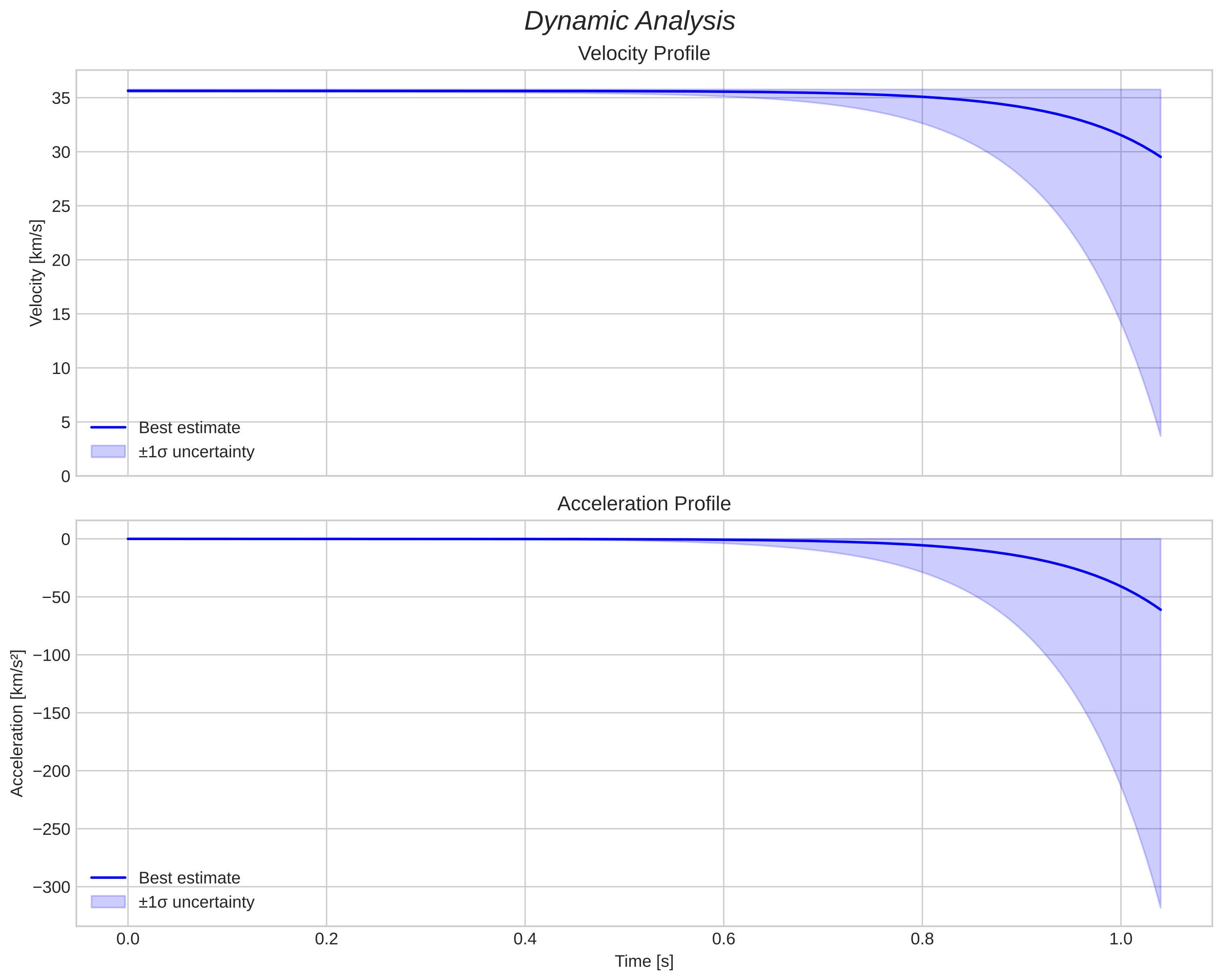 speed and acceleration