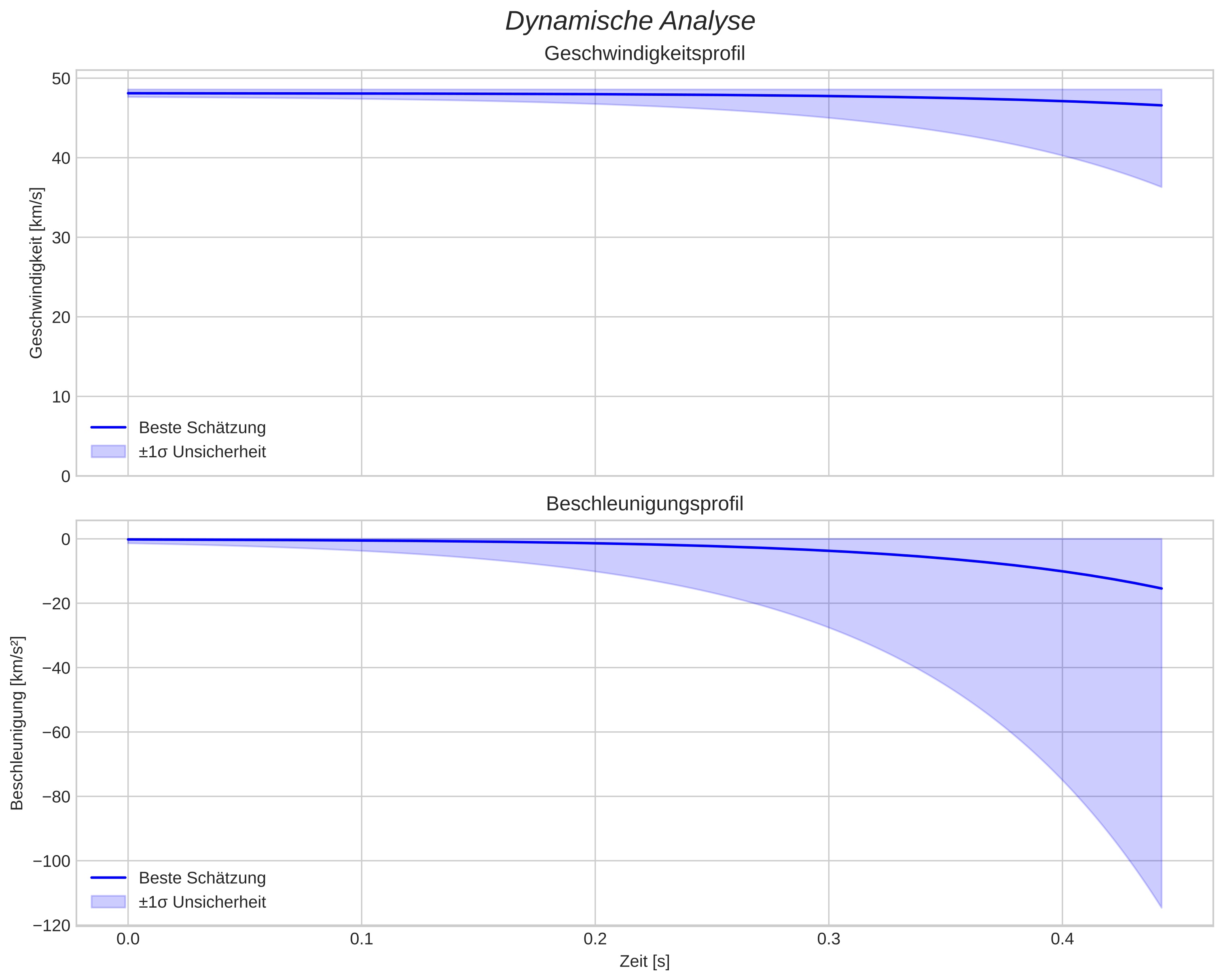 speed and acceleration
