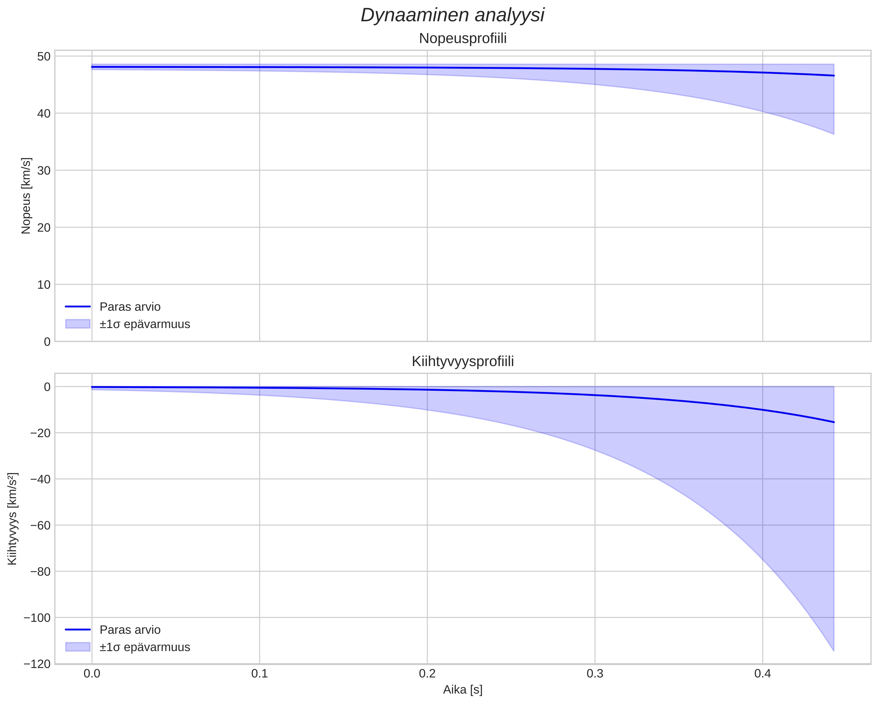 speed and acceleration