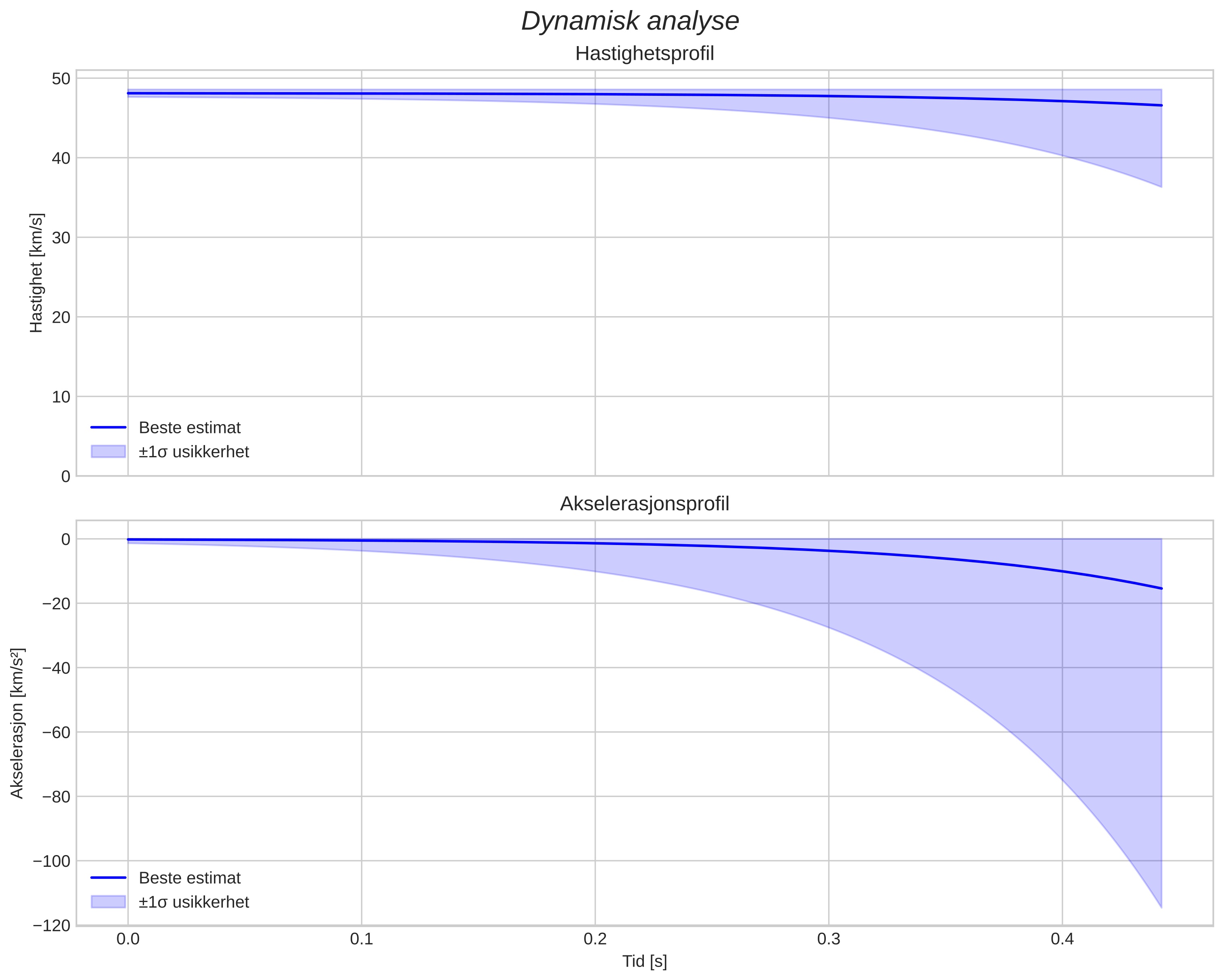 speed and acceleration