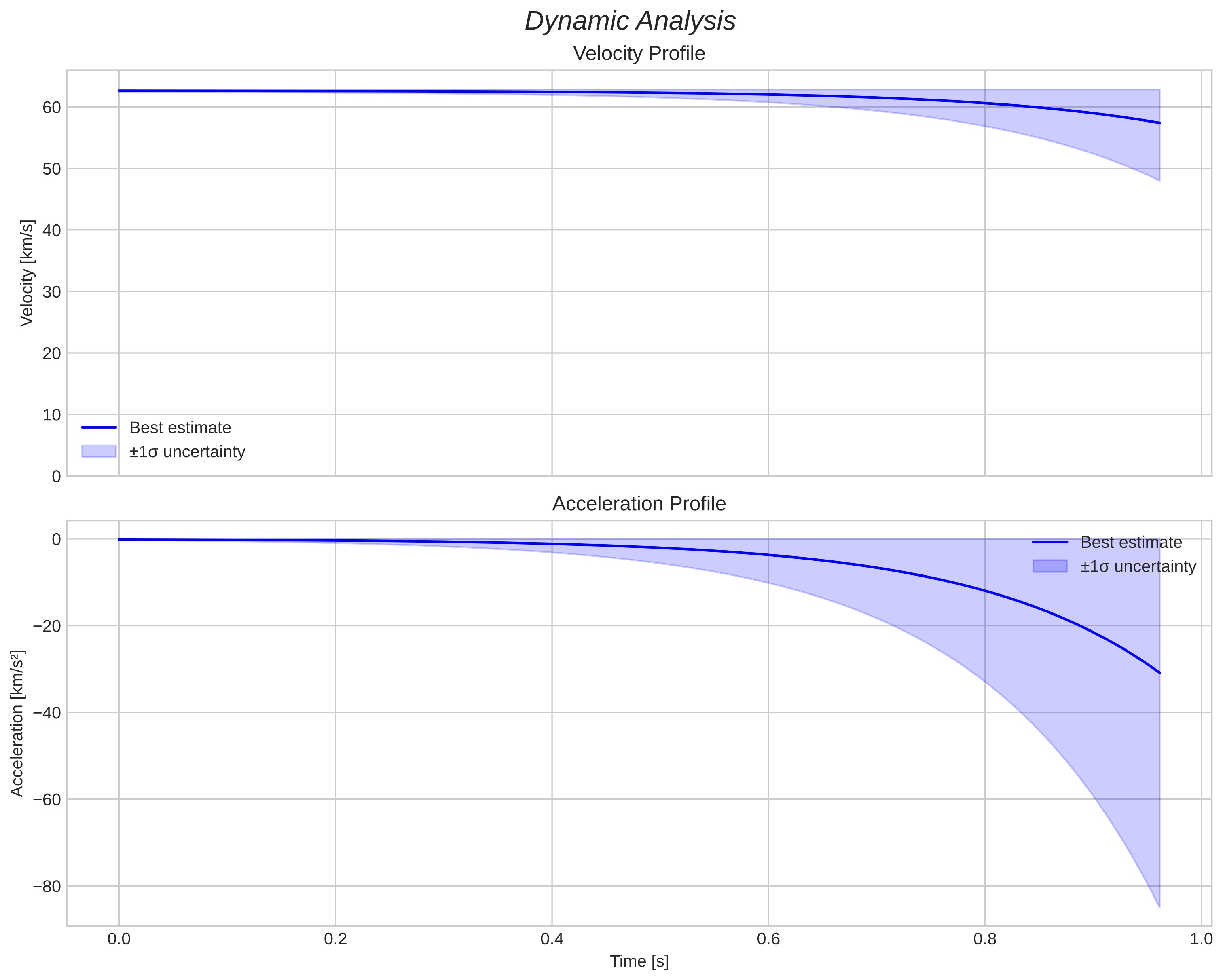 speed and acceleration