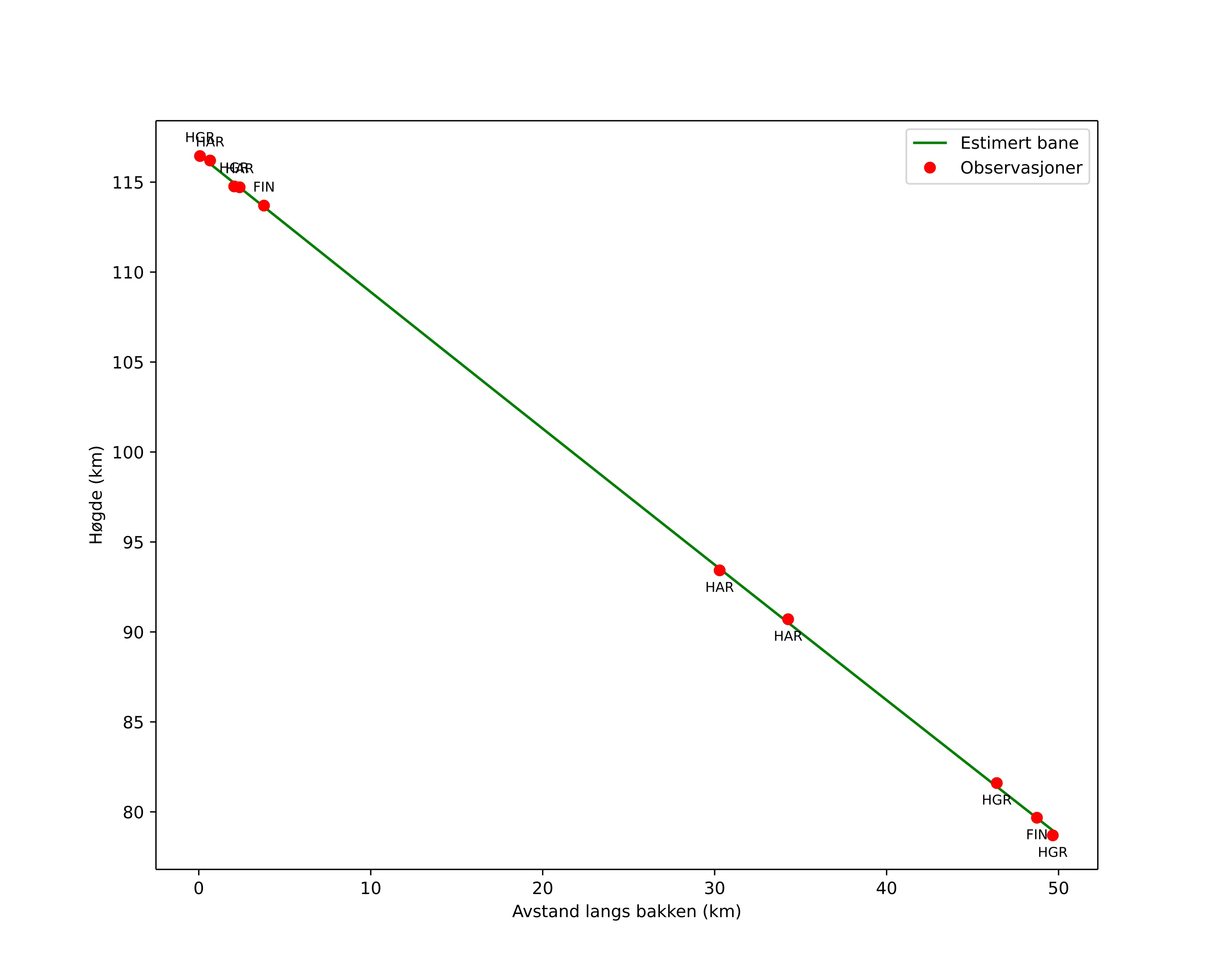 height profile