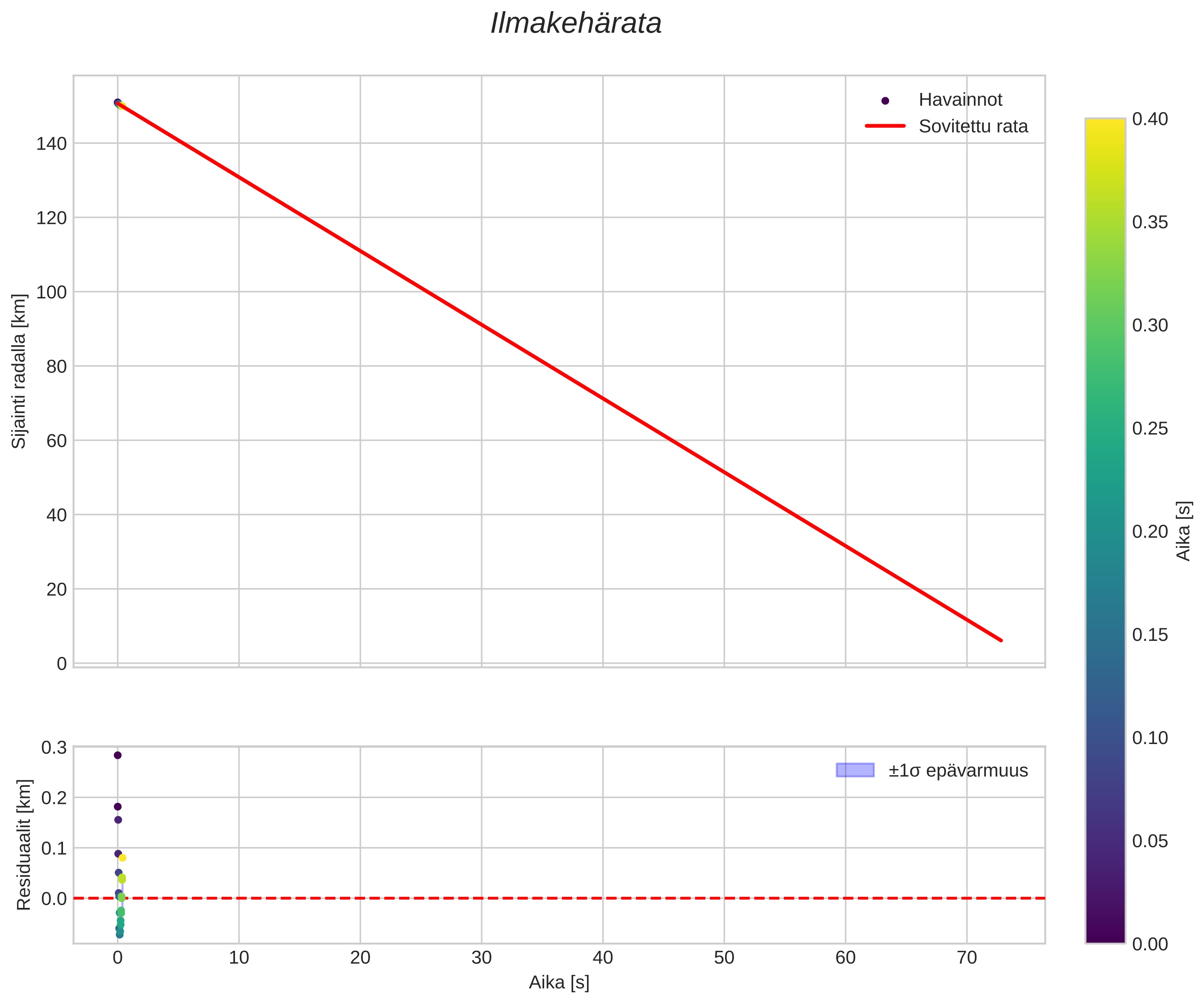 position vs time
