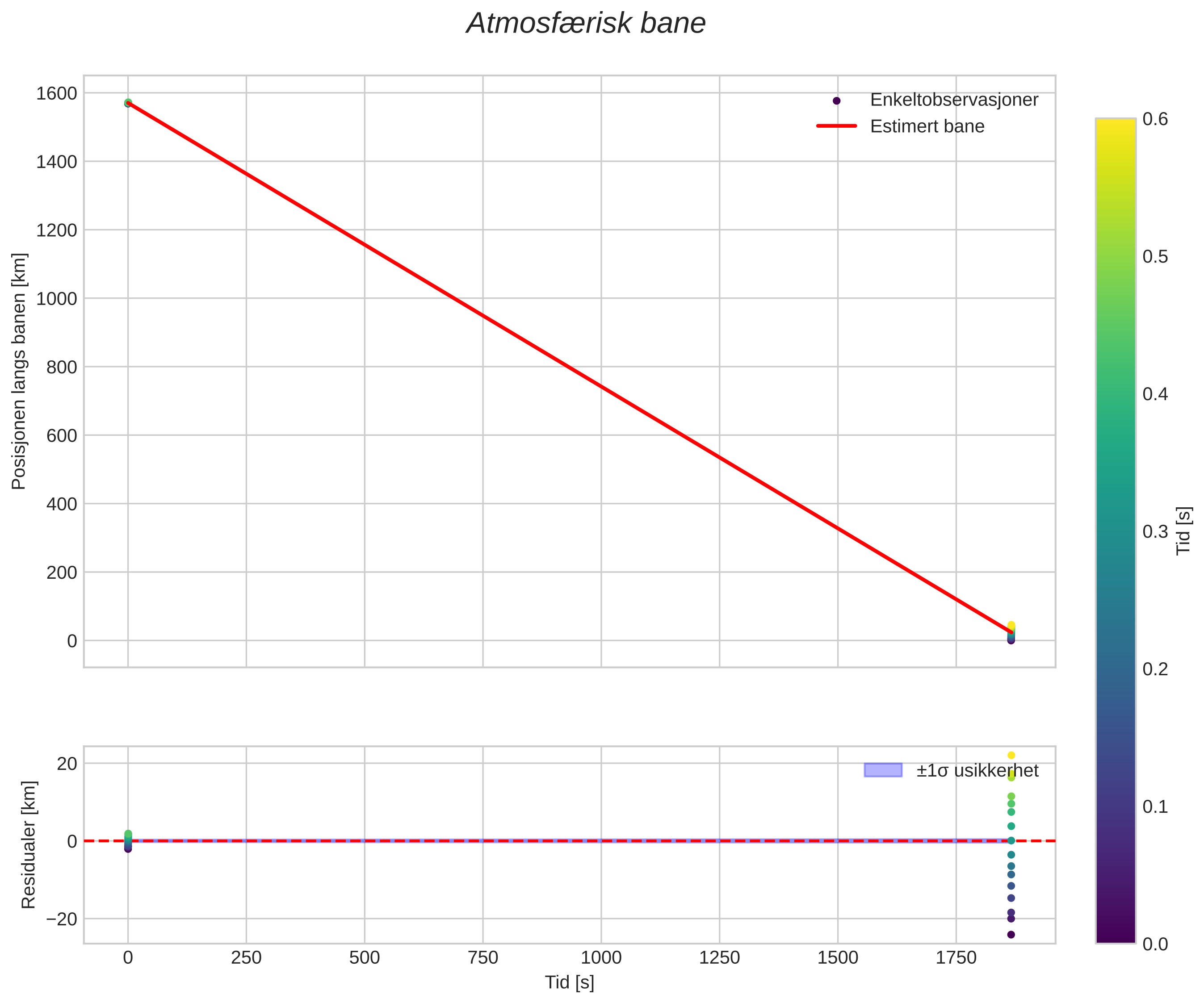 position vs time