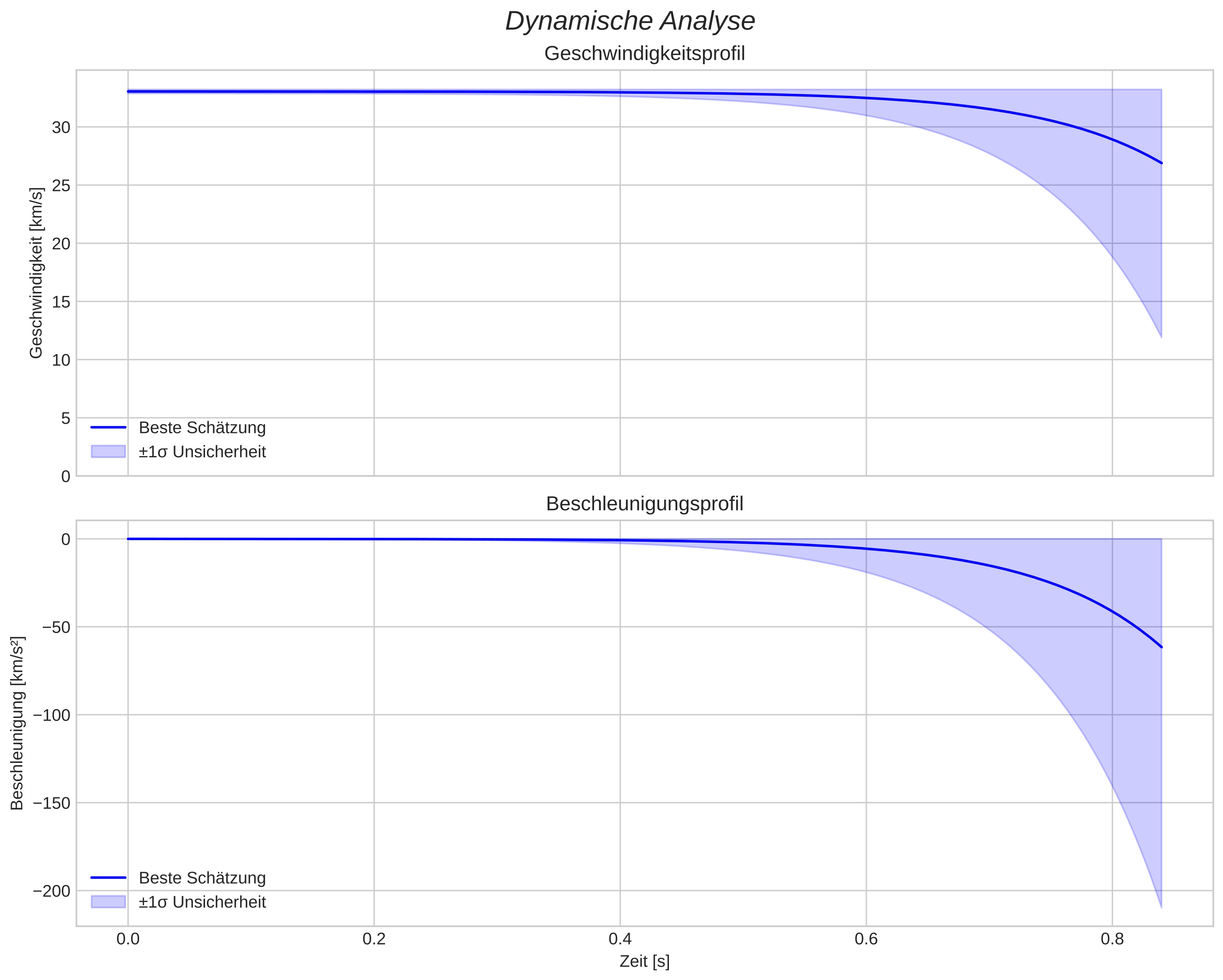 speed and acceleration