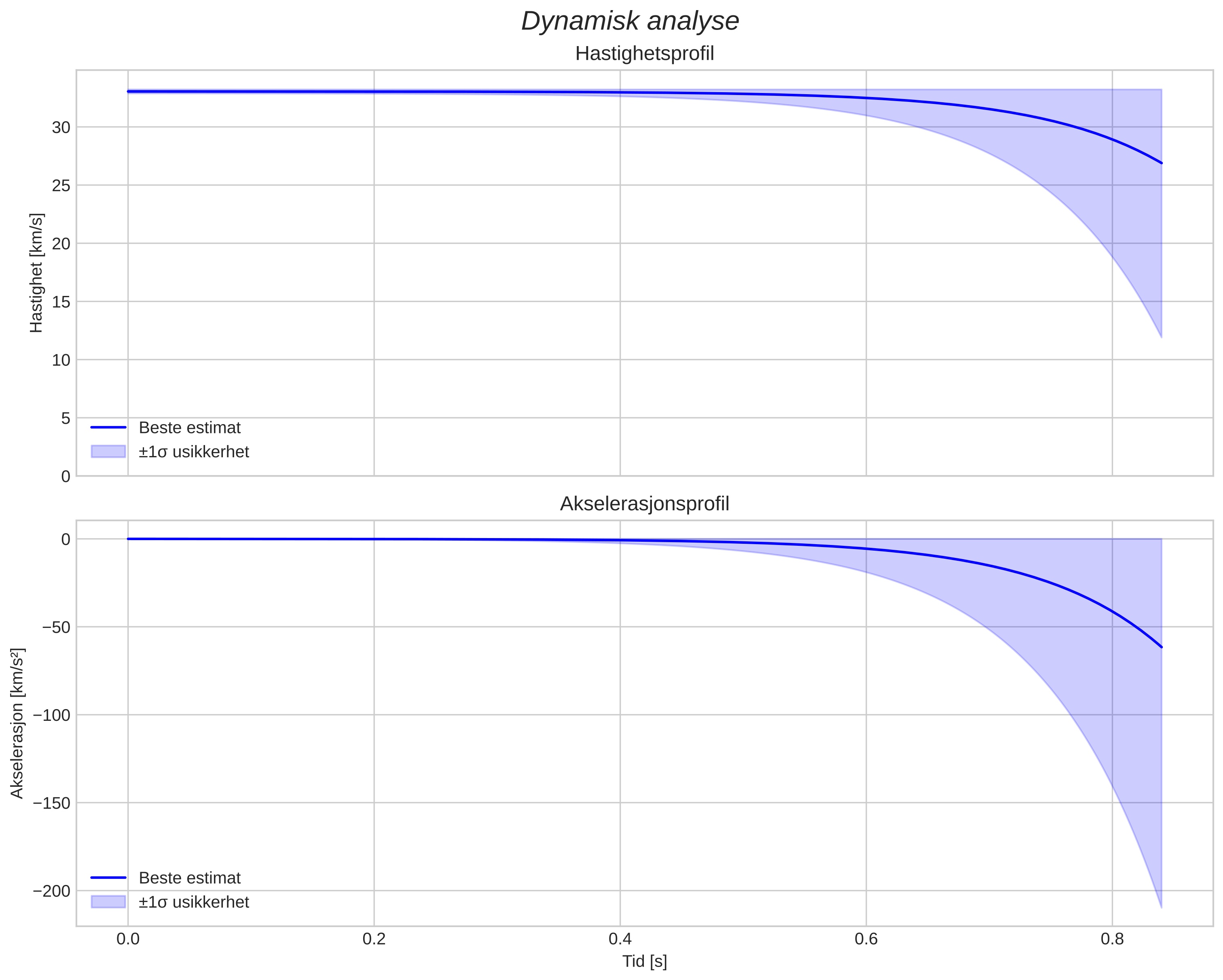 speed and acceleration