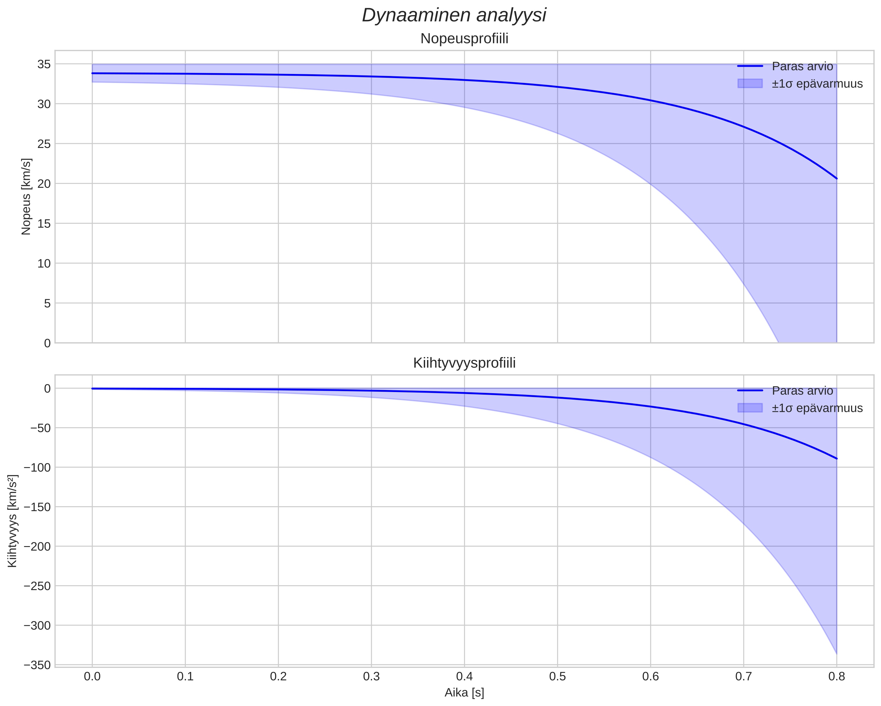 speed and acceleration