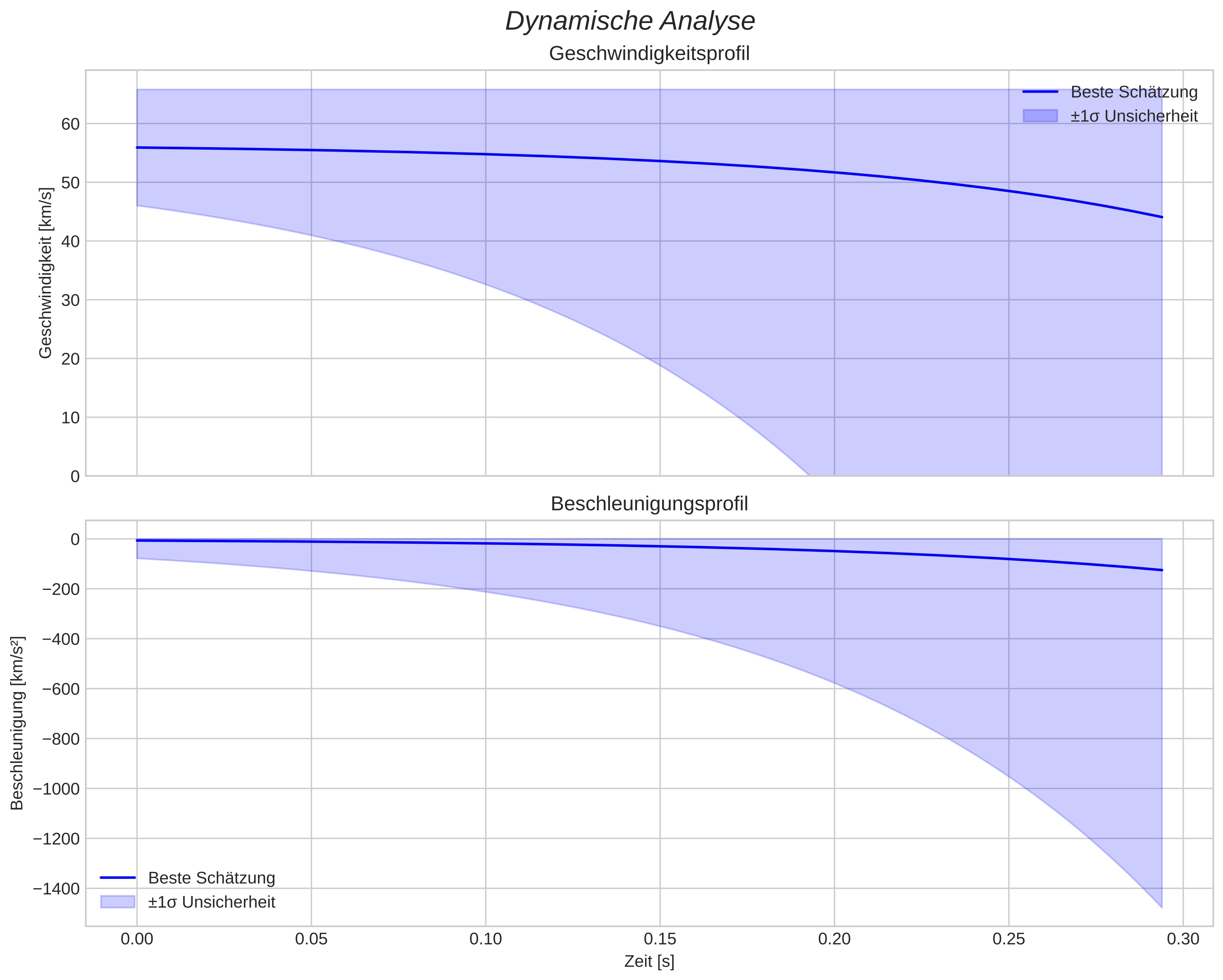 speed and acceleration