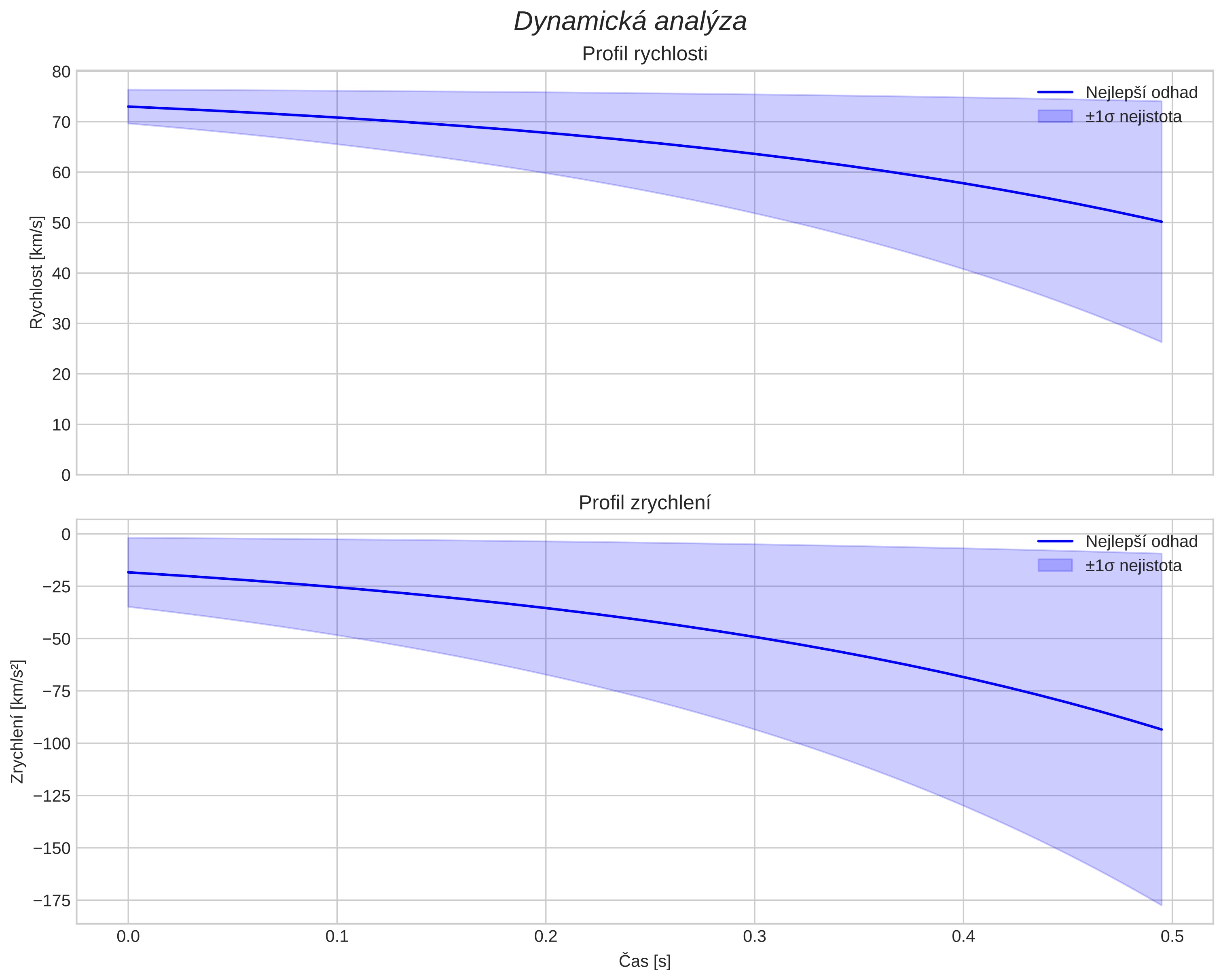 speed and acceleration