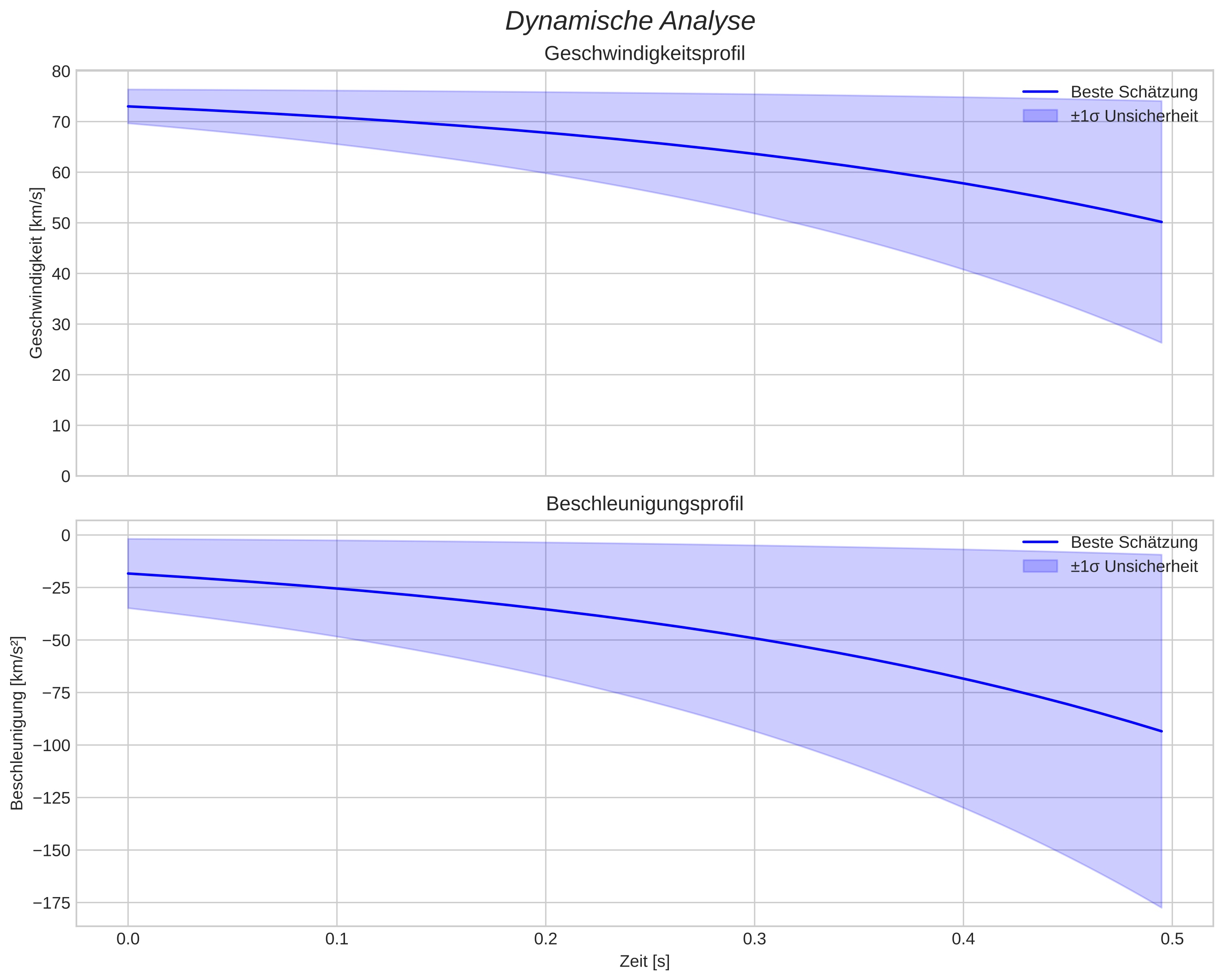 speed and acceleration