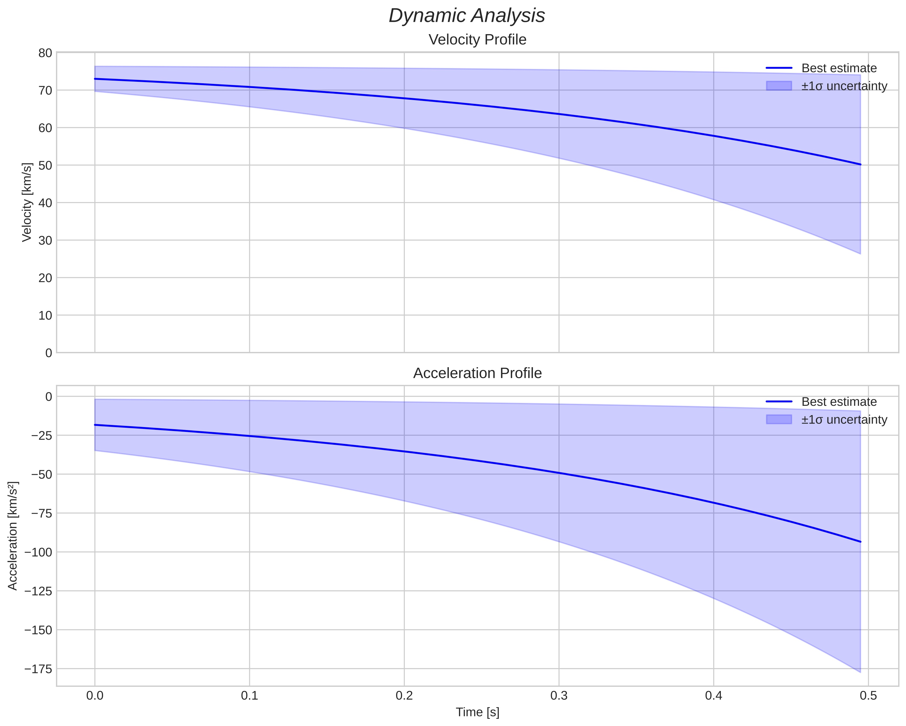 speed and acceleration