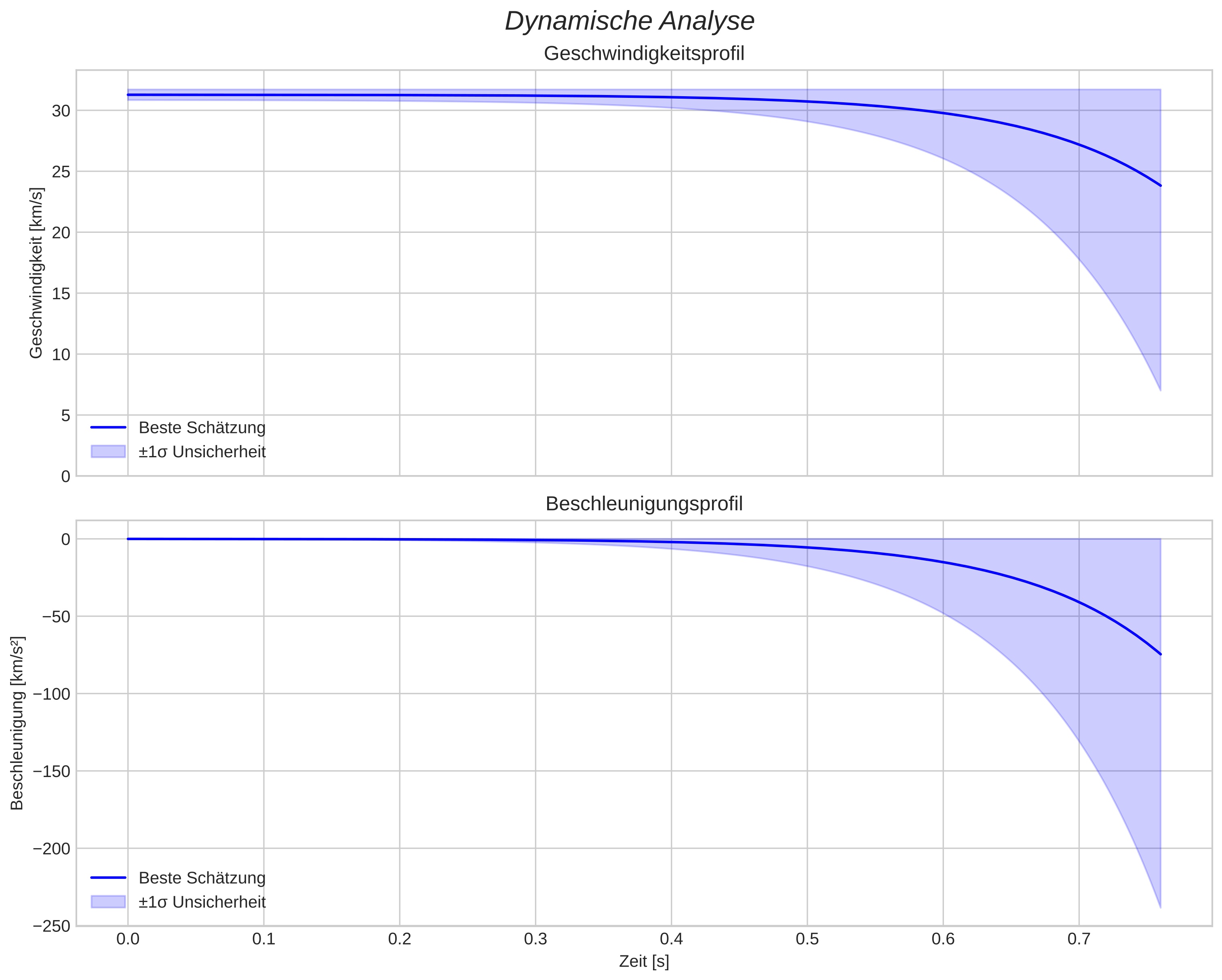 speed and acceleration