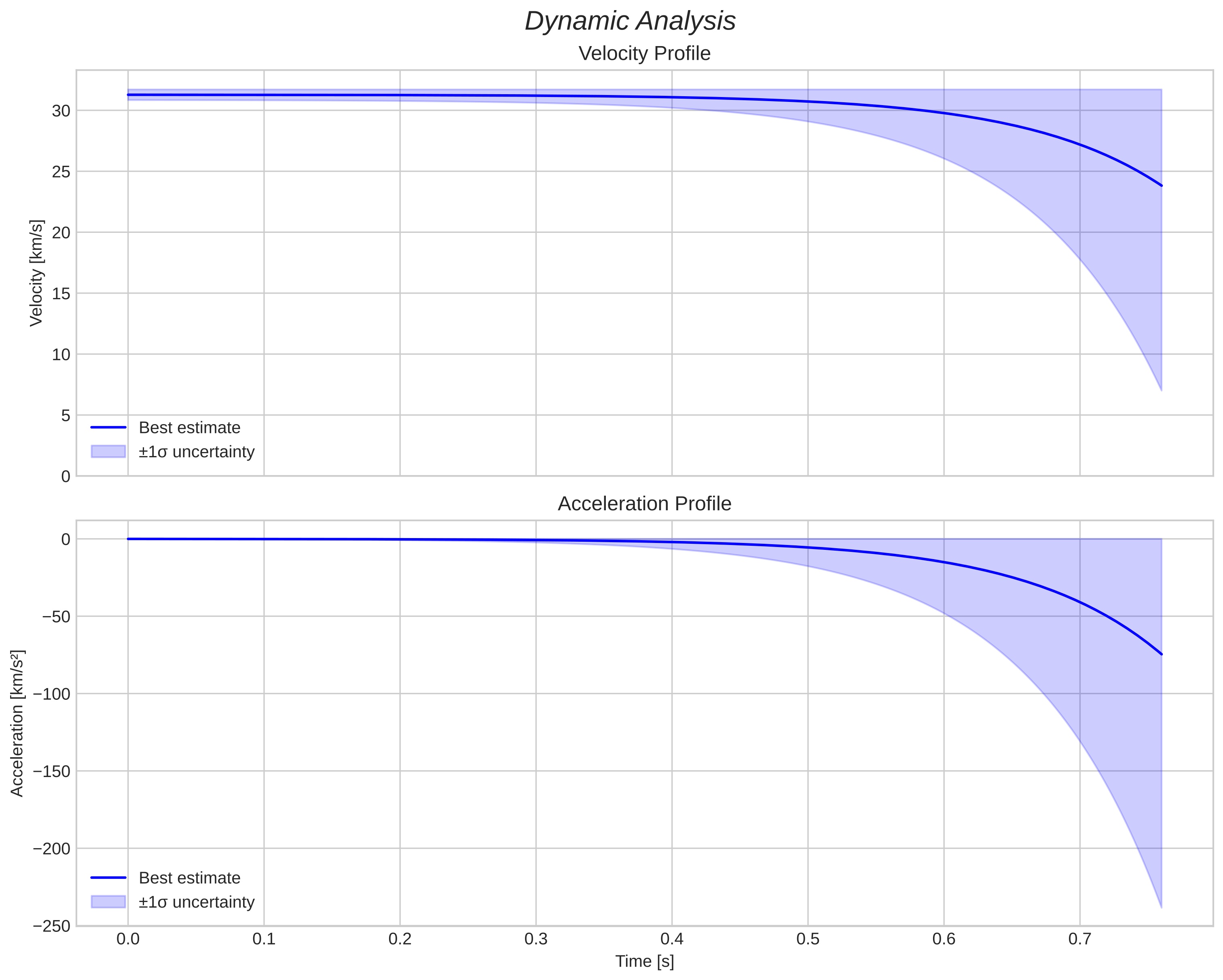 speed and acceleration