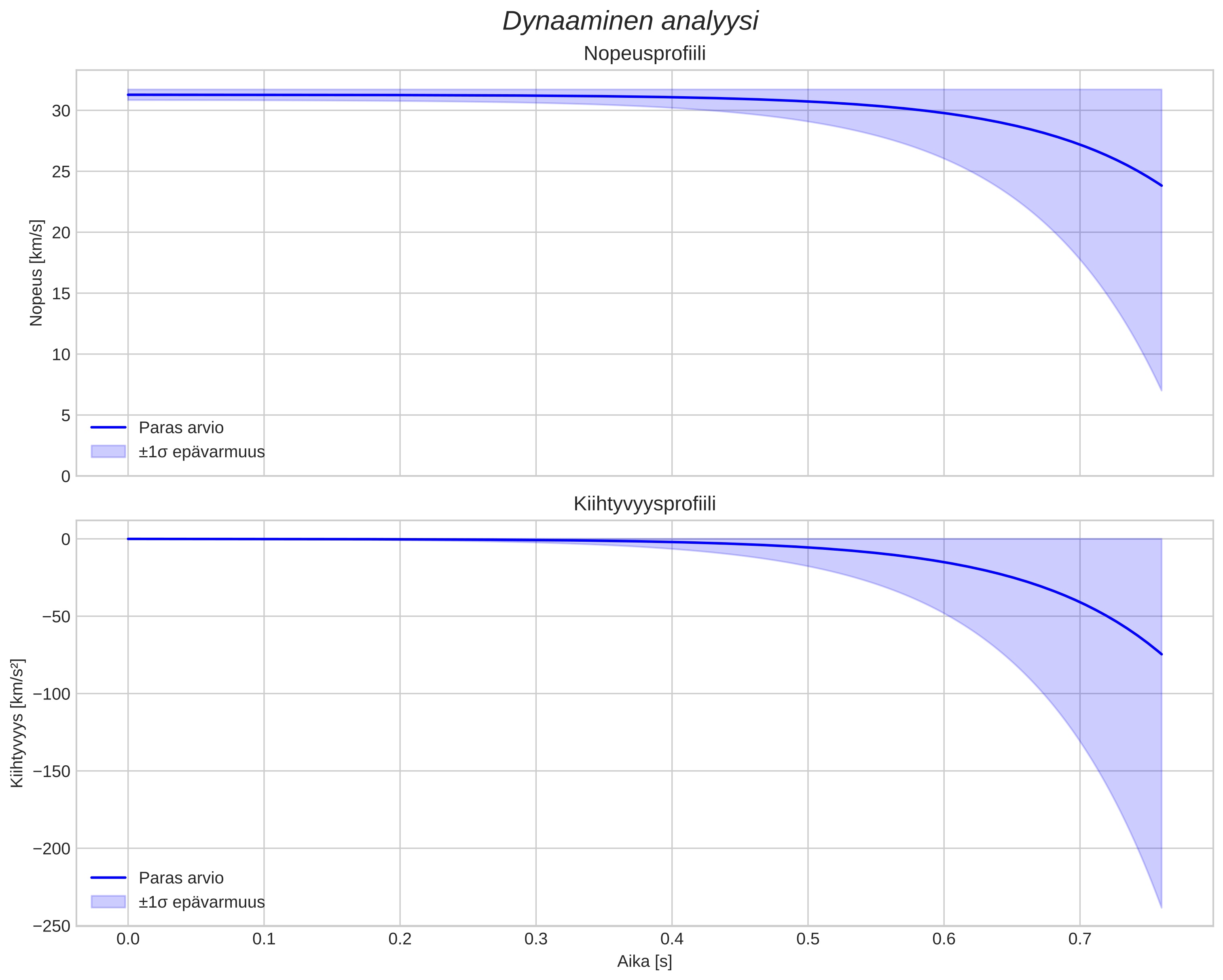 speed and acceleration