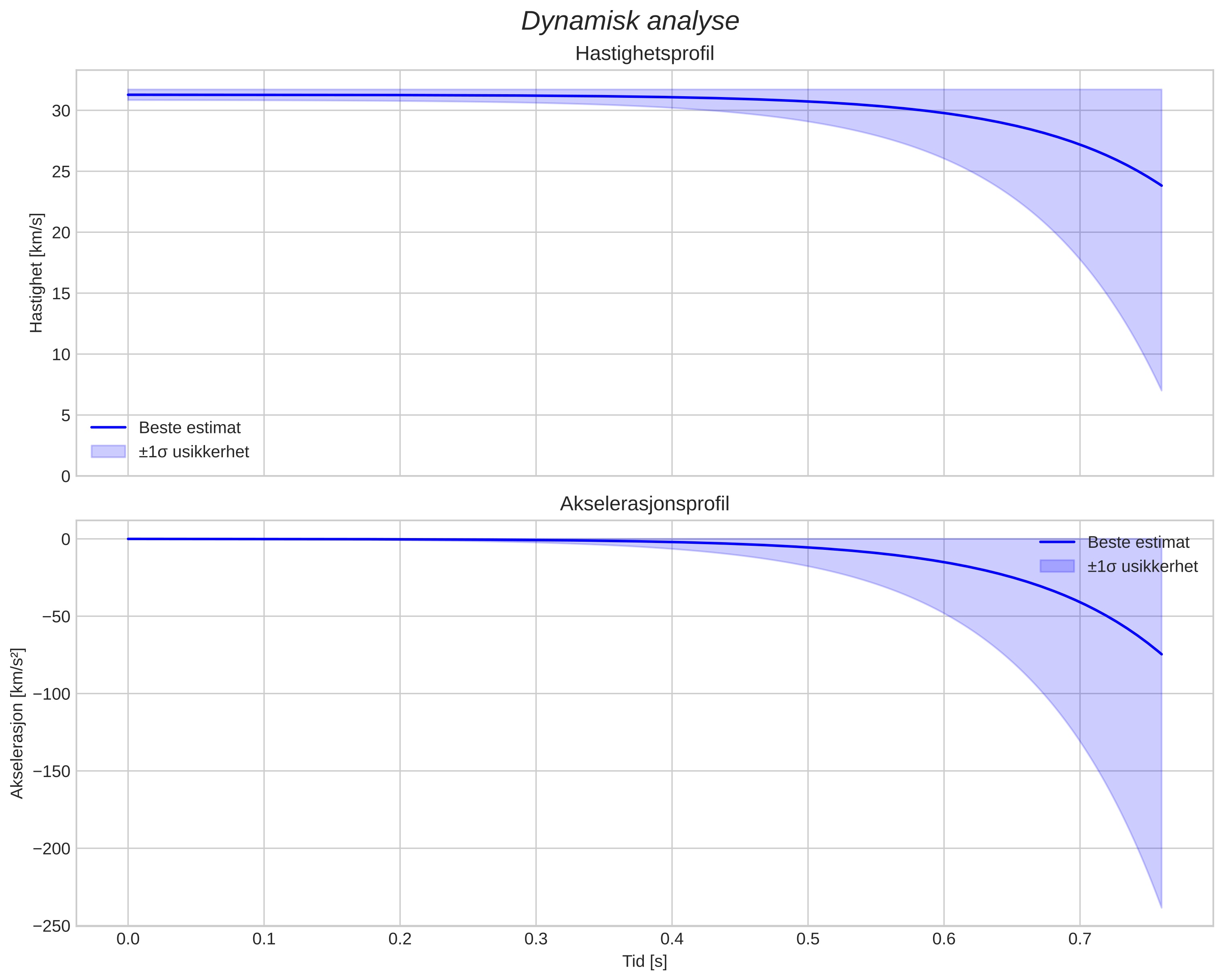 speed and acceleration