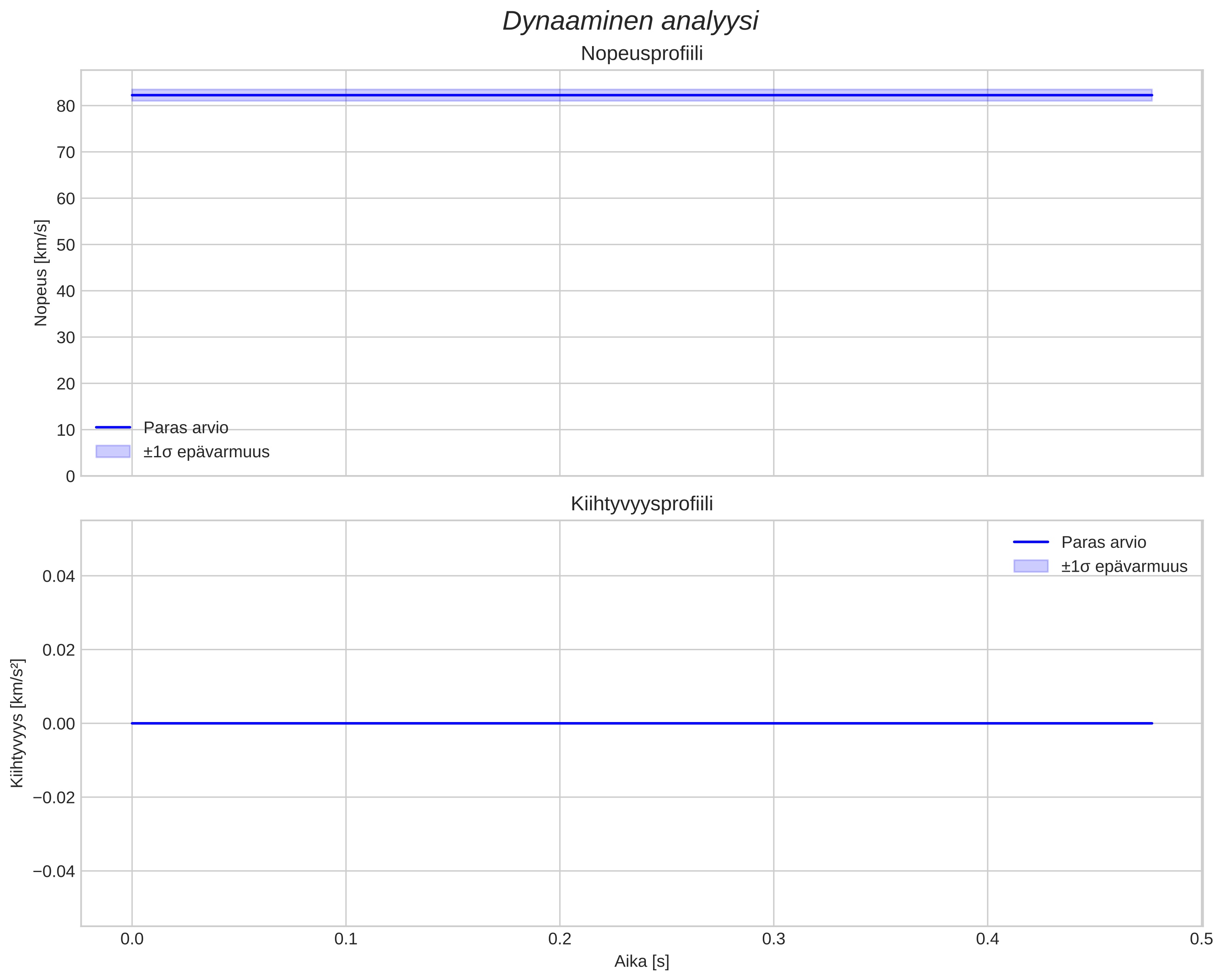 speed and acceleration