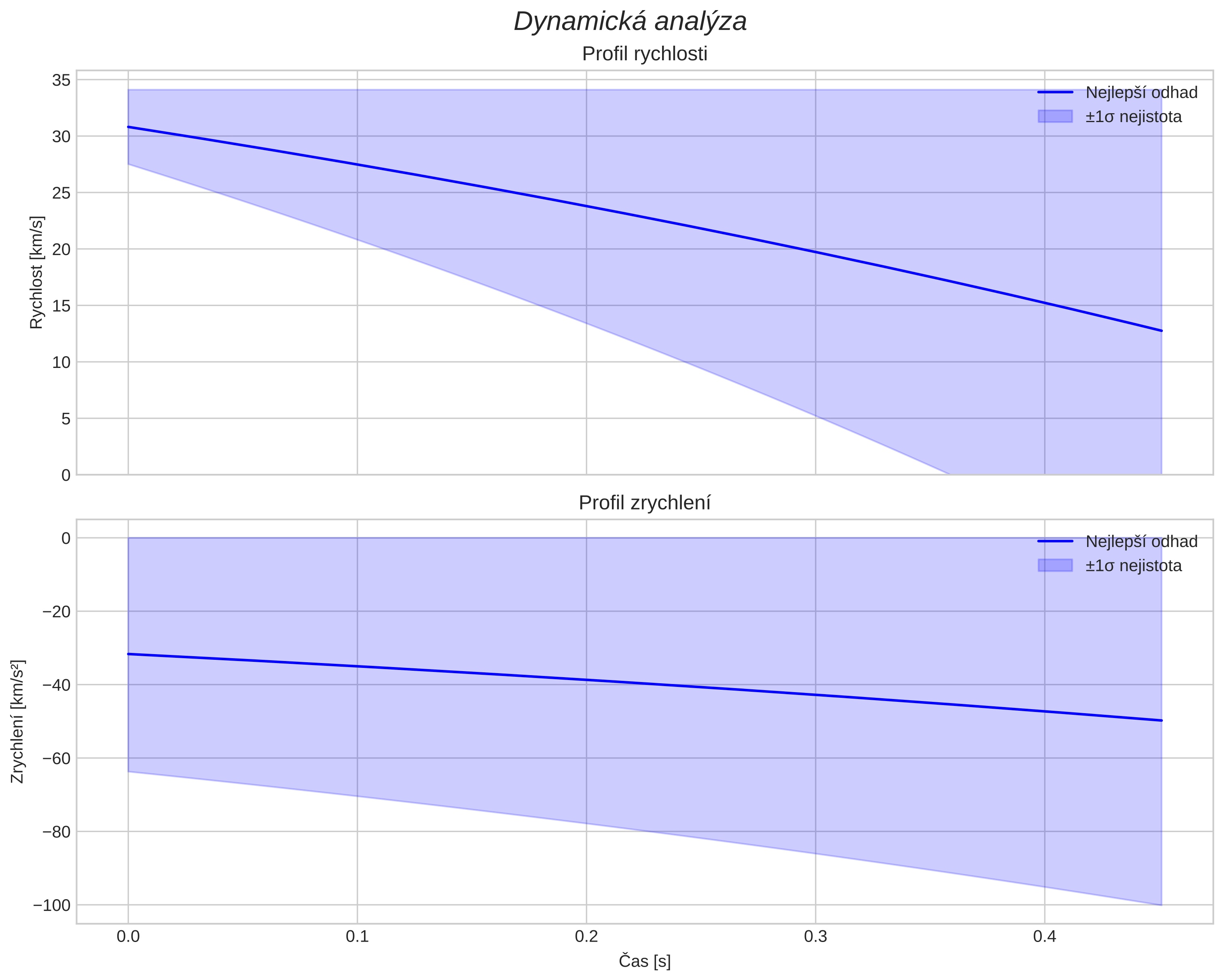 speed and acceleration