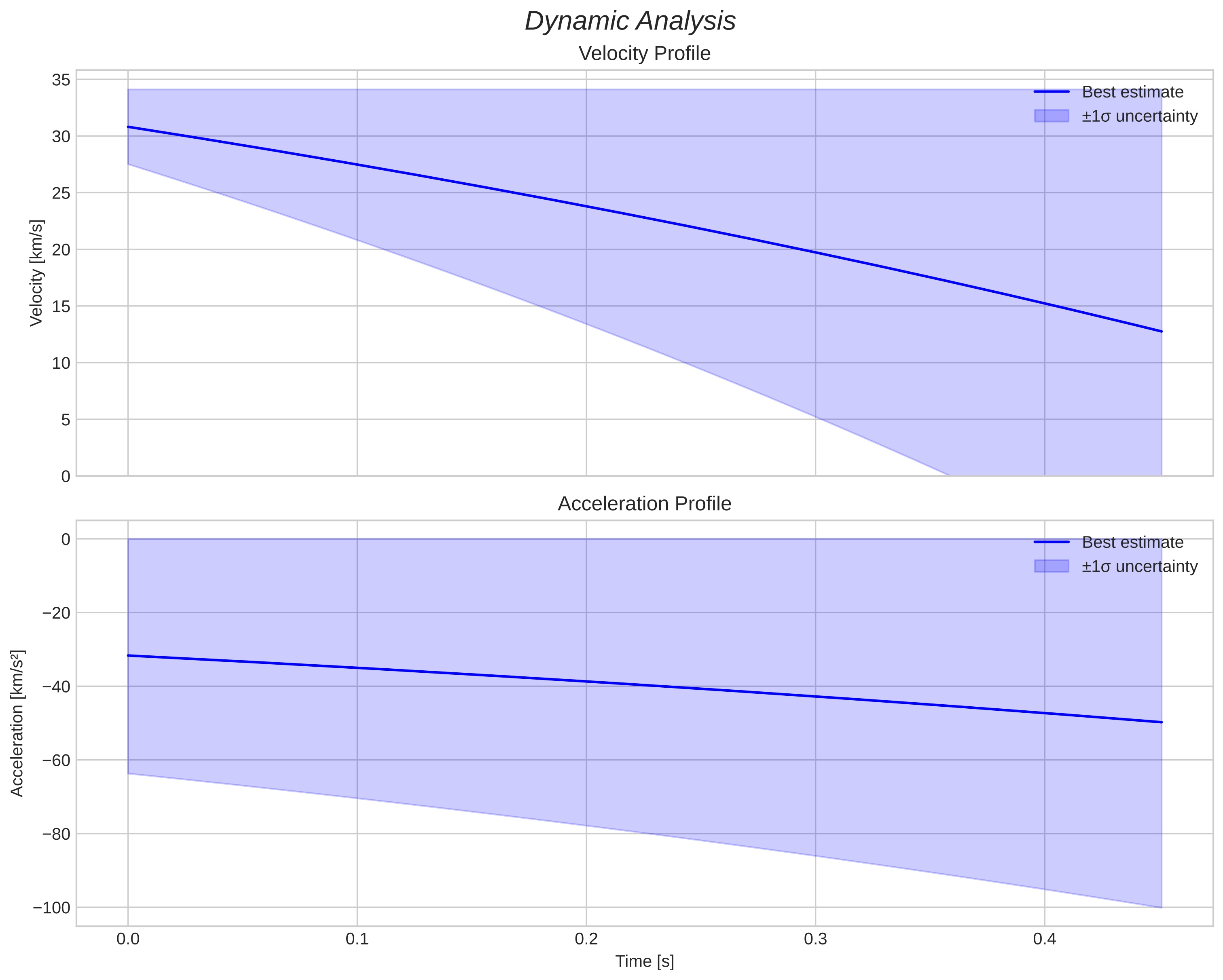 speed and acceleration