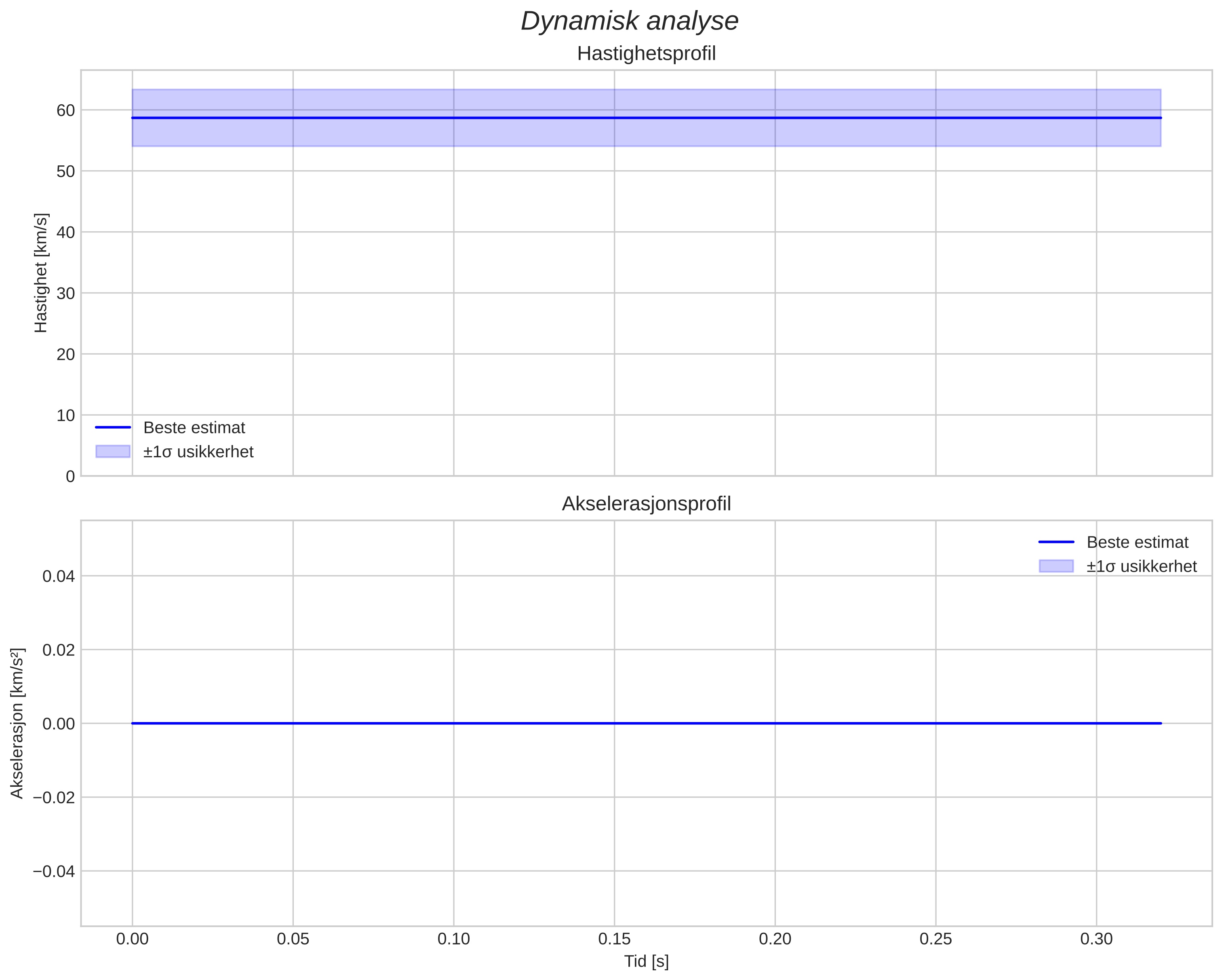 speed and acceleration