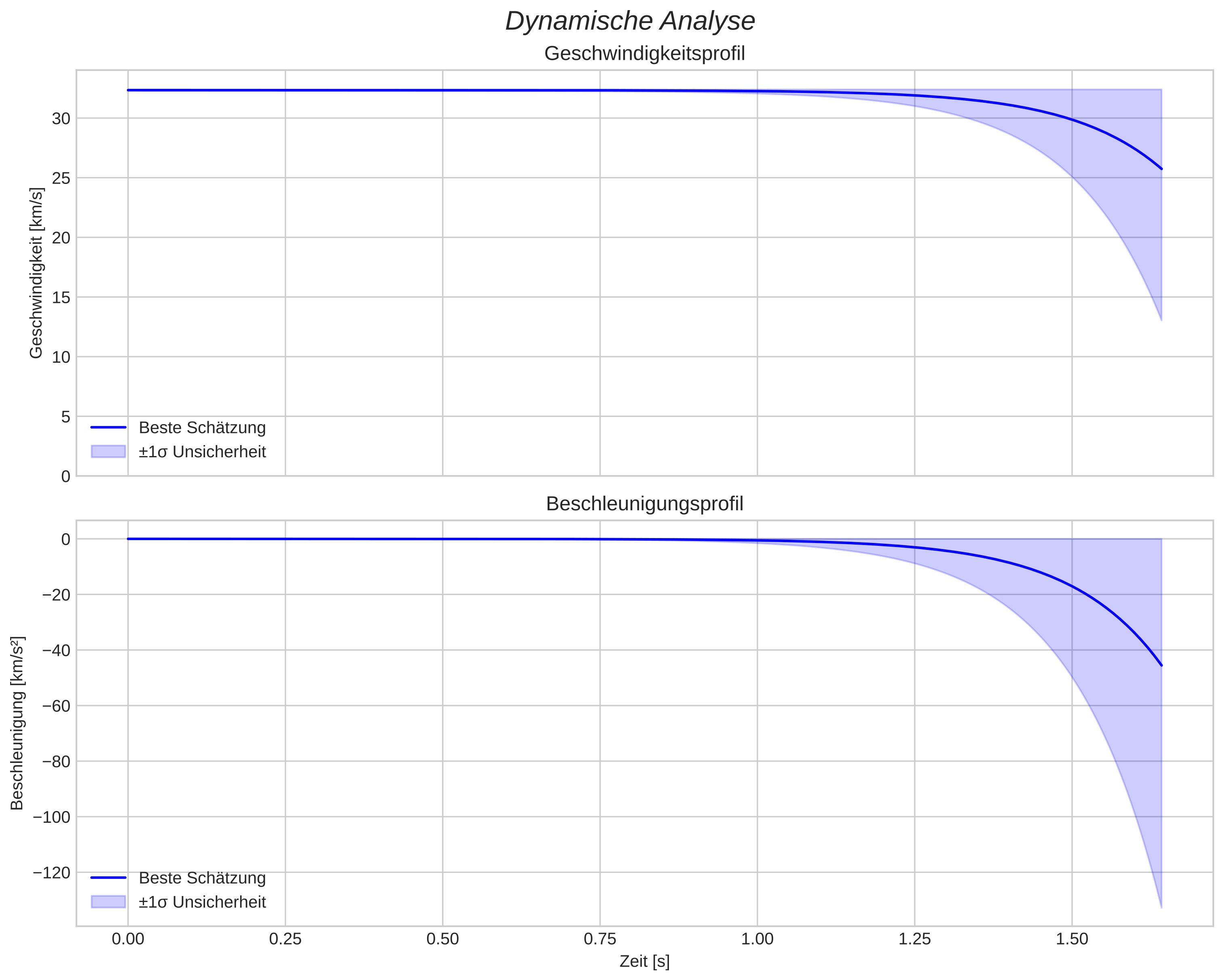 speed and acceleration