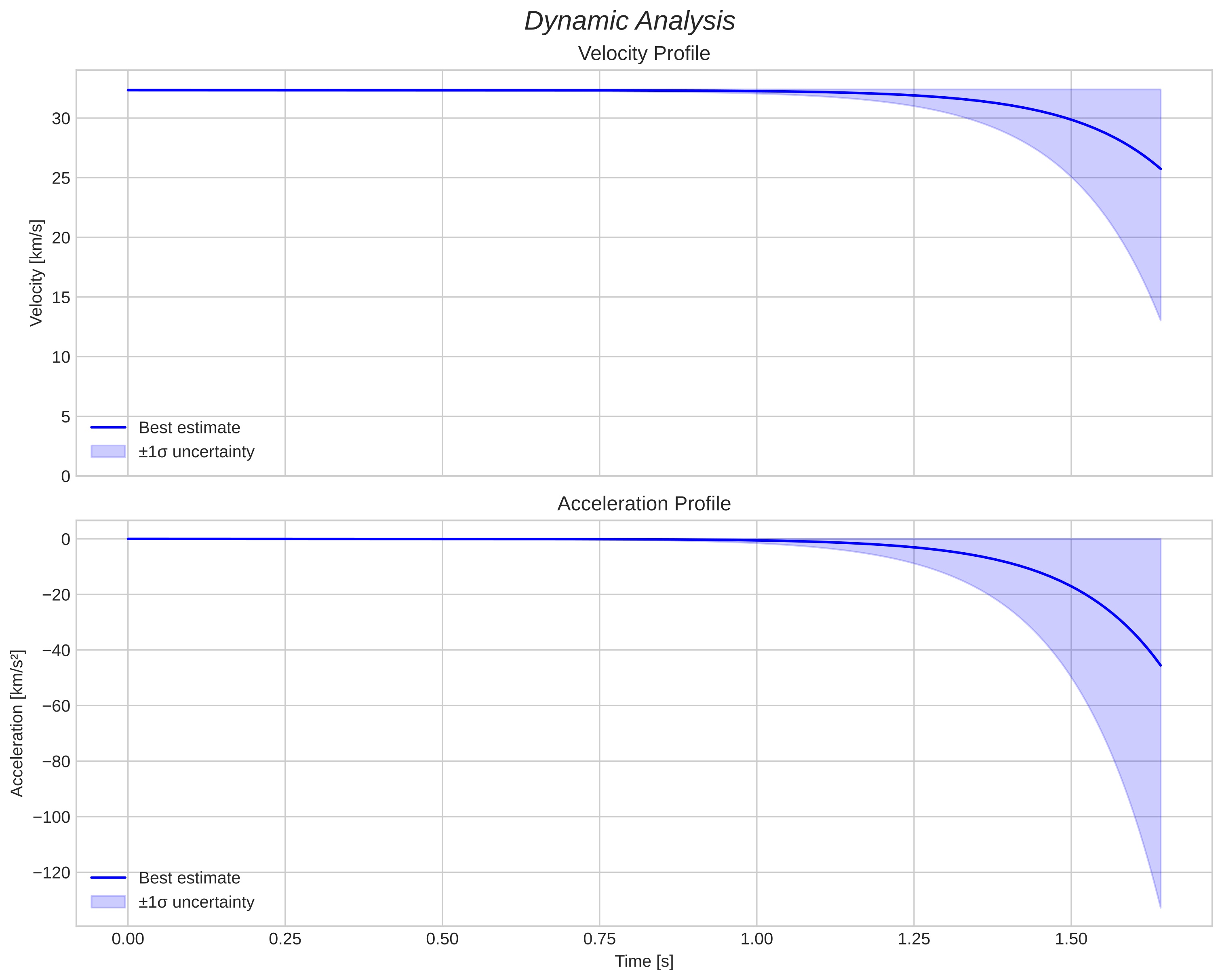 speed and acceleration