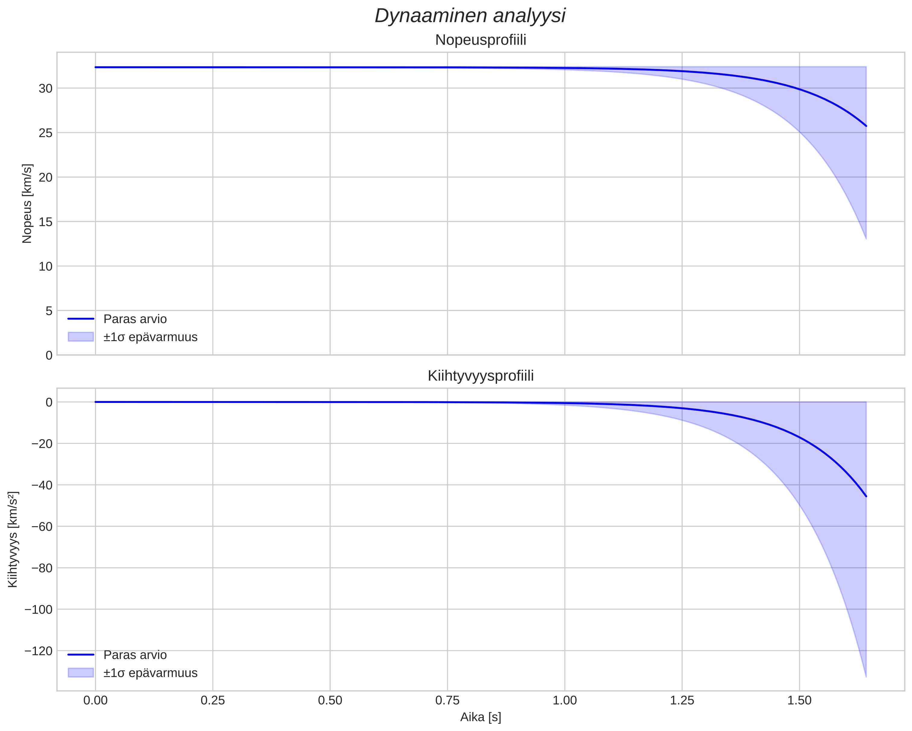 speed and acceleration