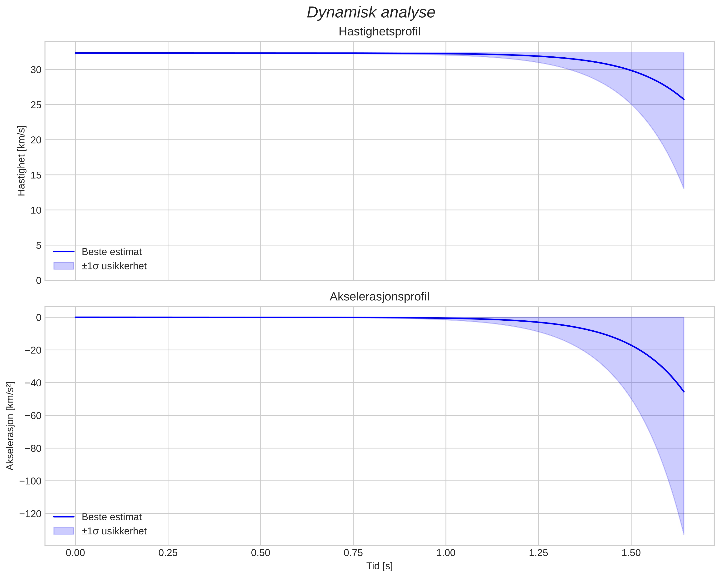 speed and acceleration
