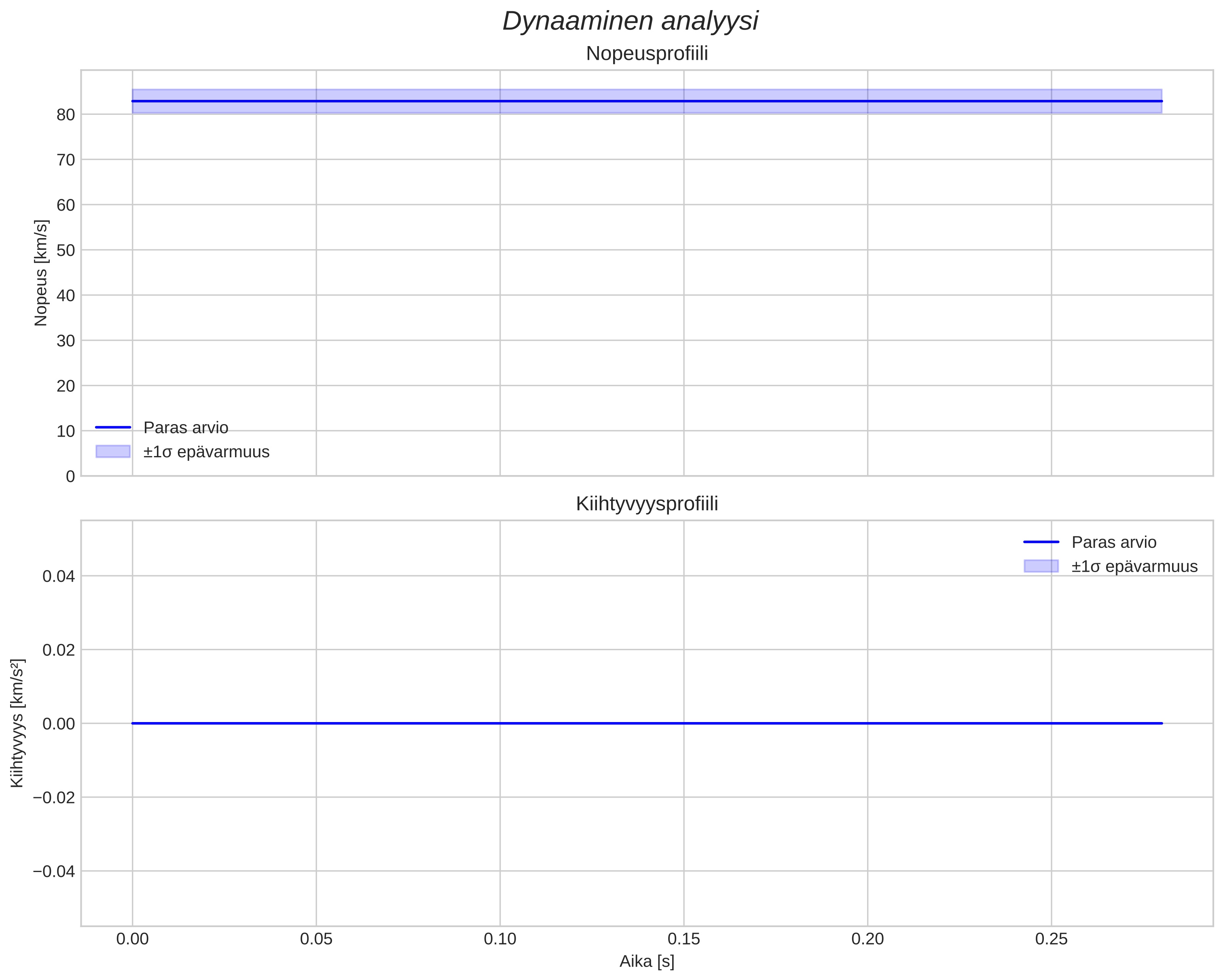 speed and acceleration