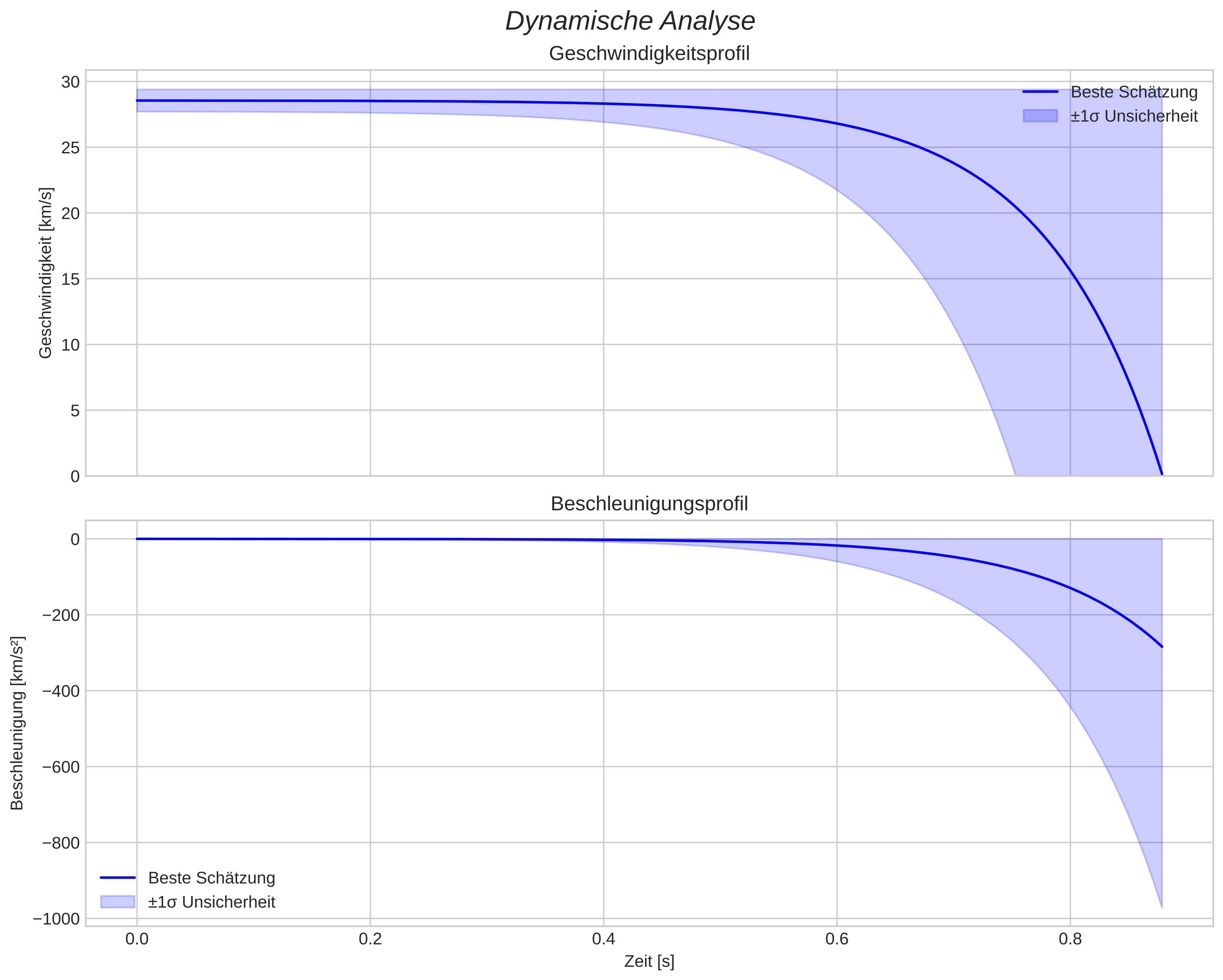 speed and acceleration