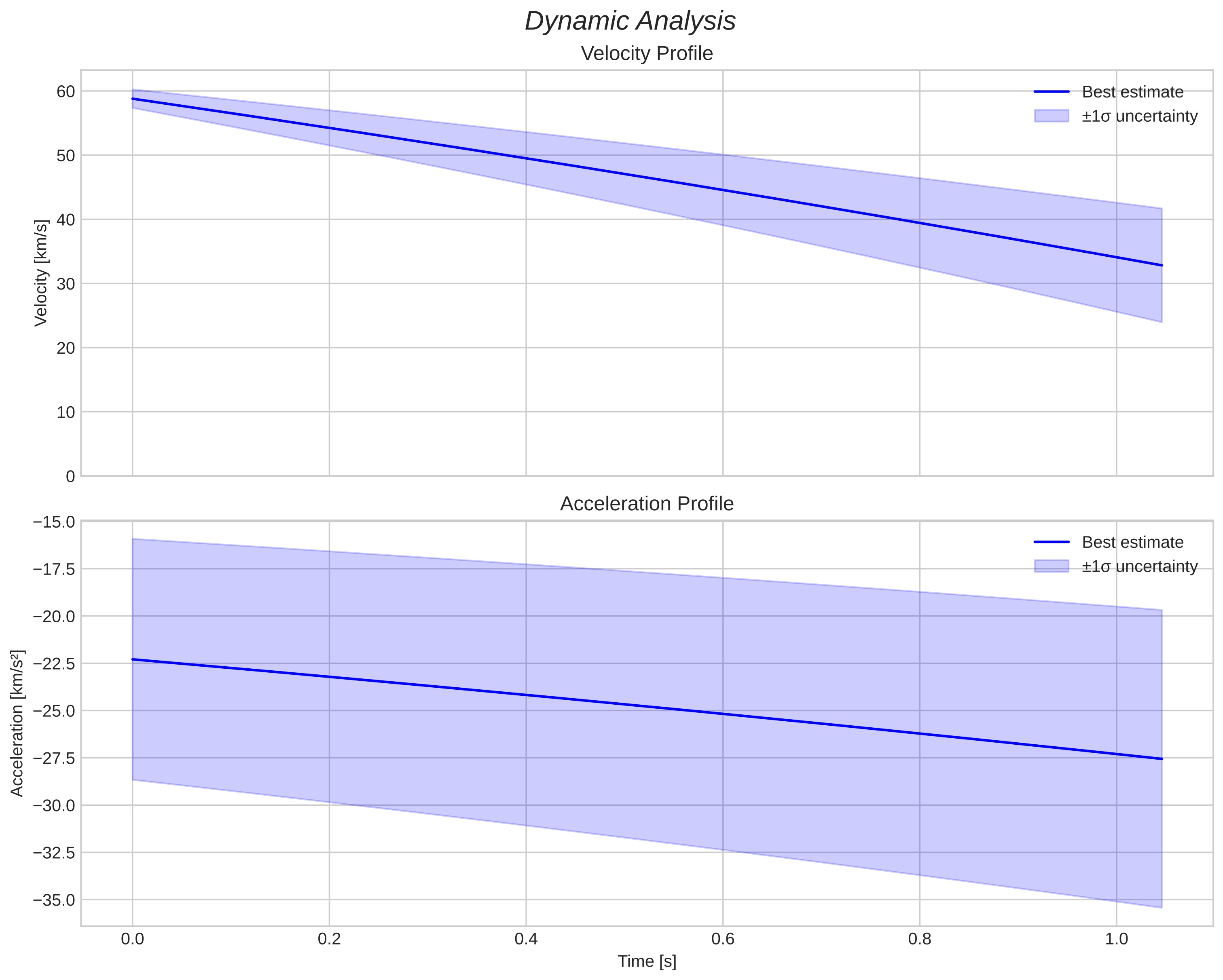 speed and acceleration