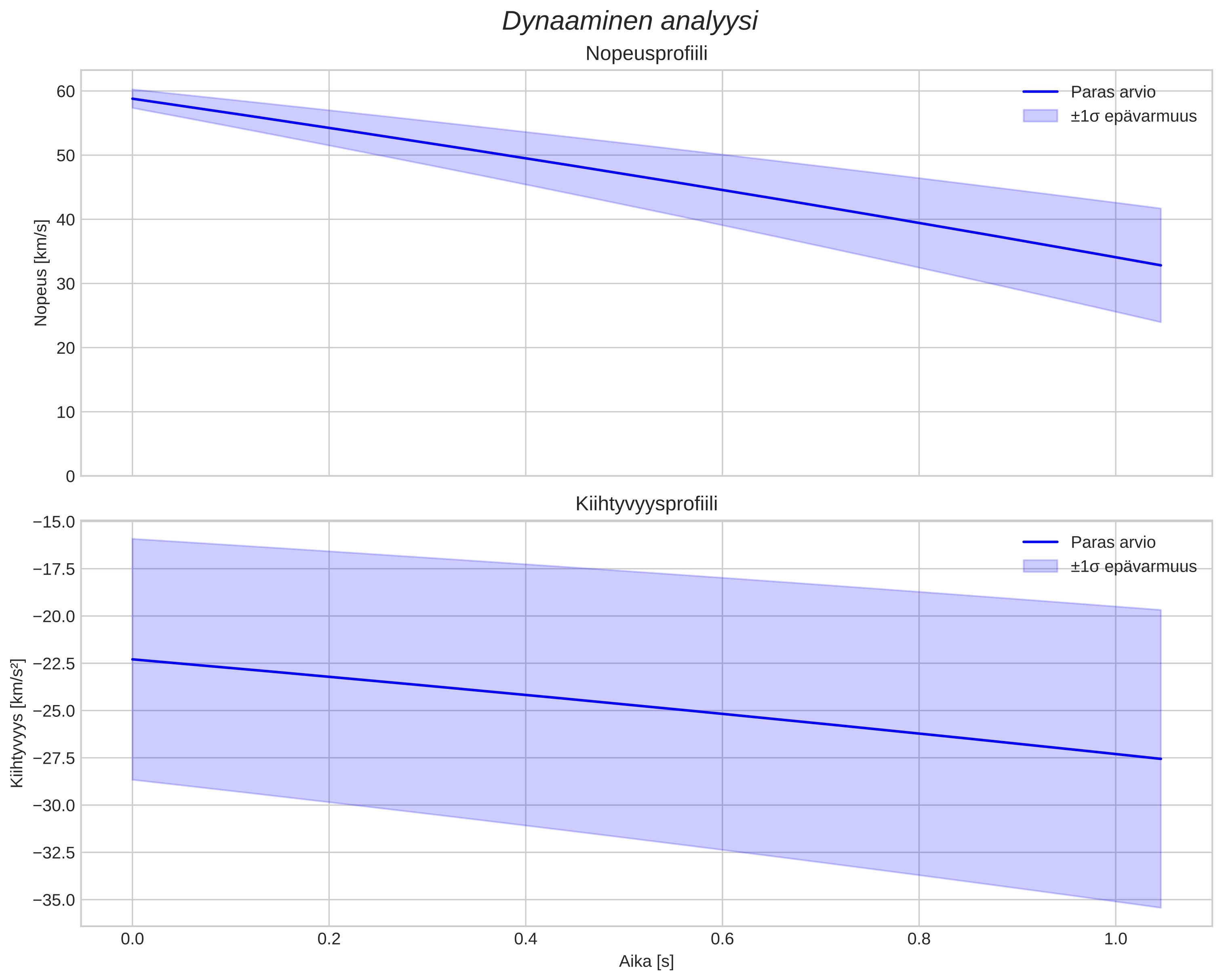 speed and acceleration