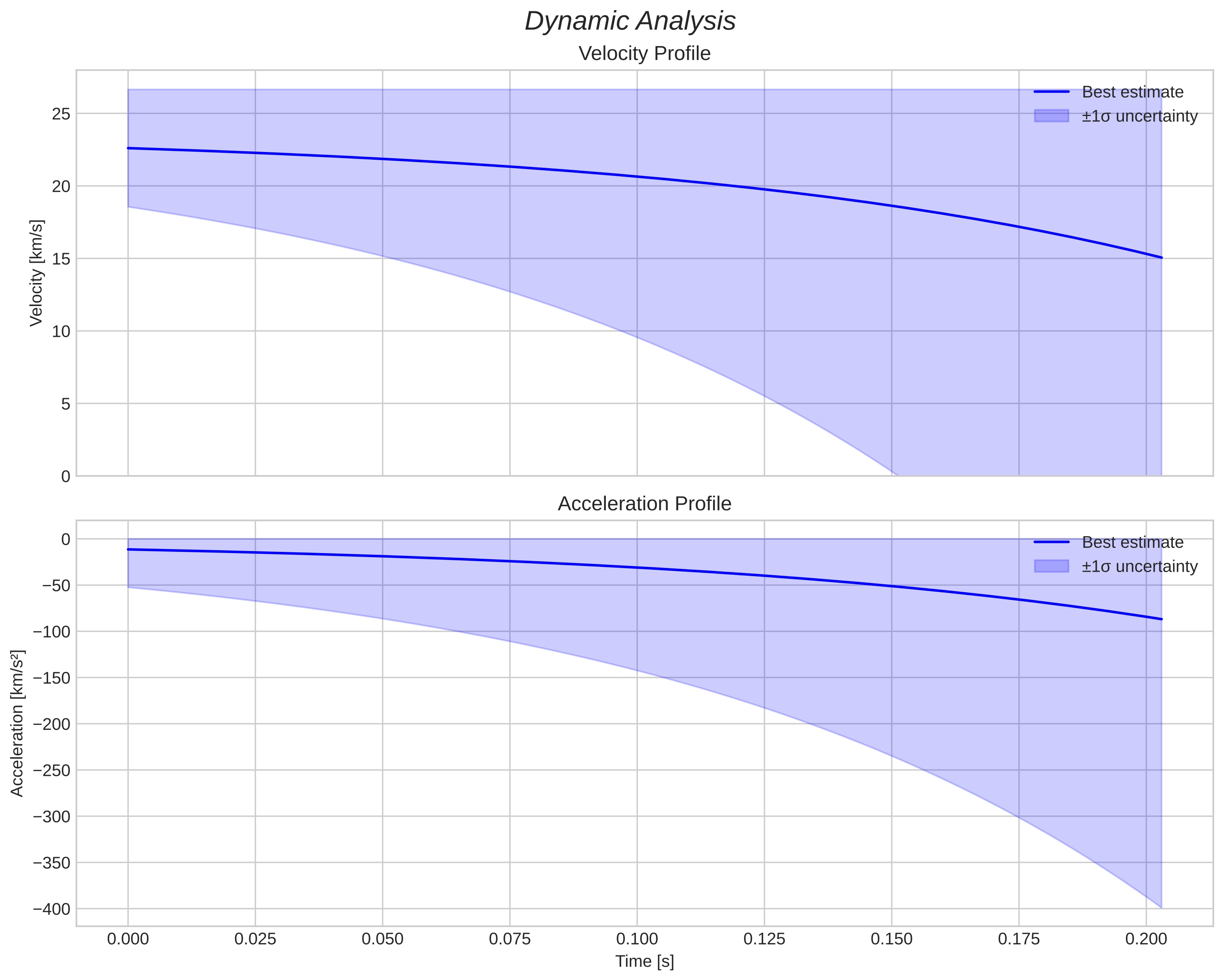 speed and acceleration