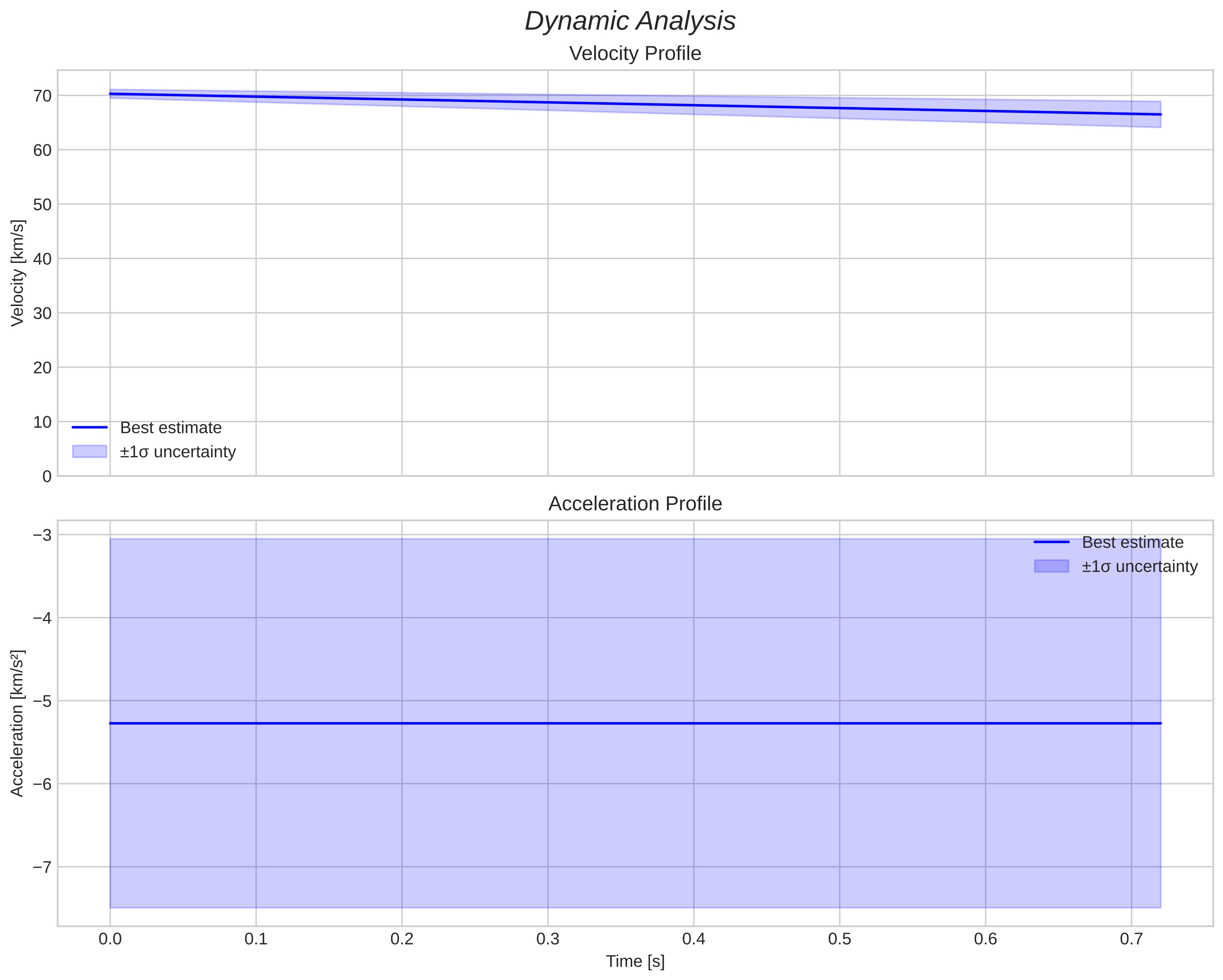 speed and acceleration