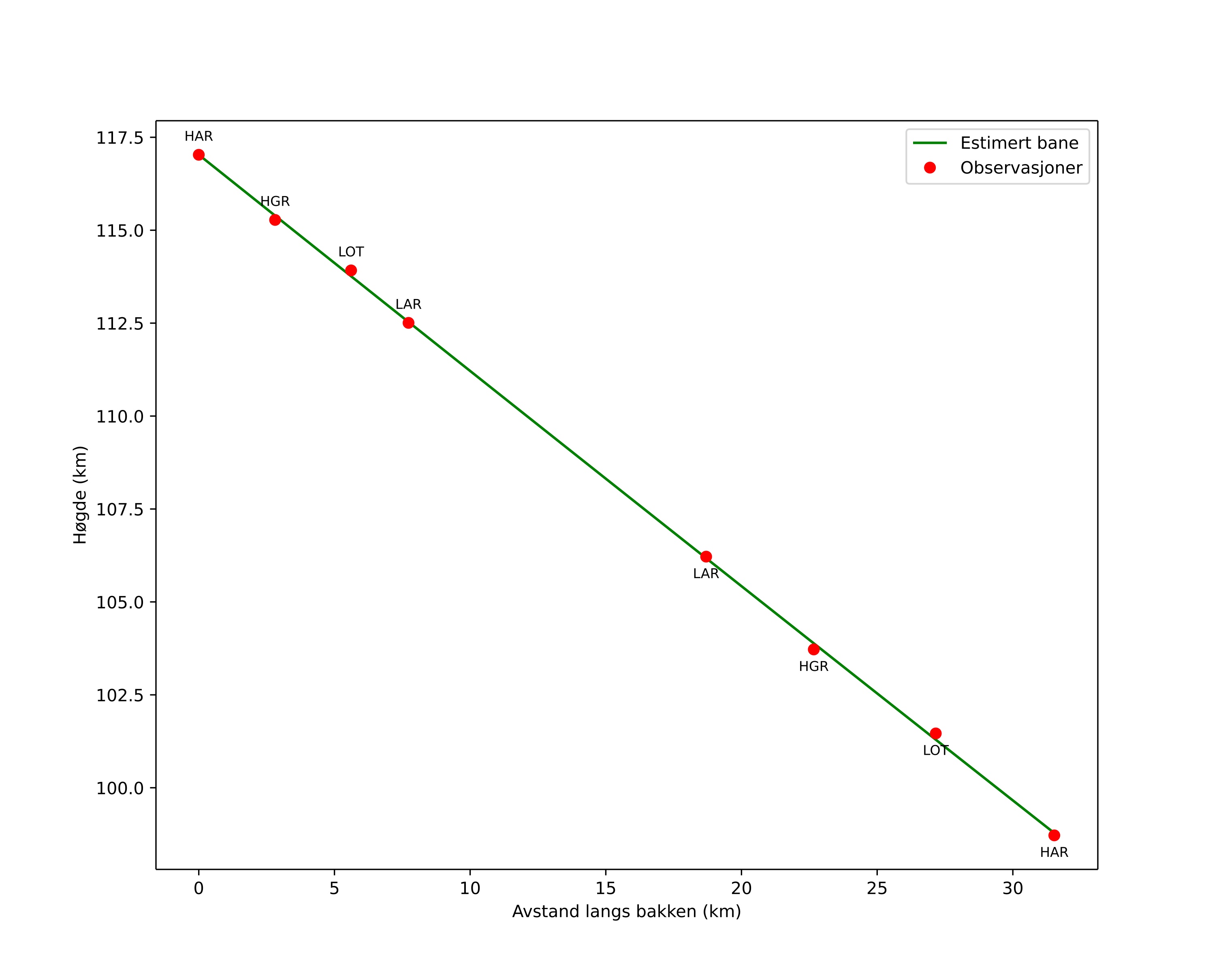height profile