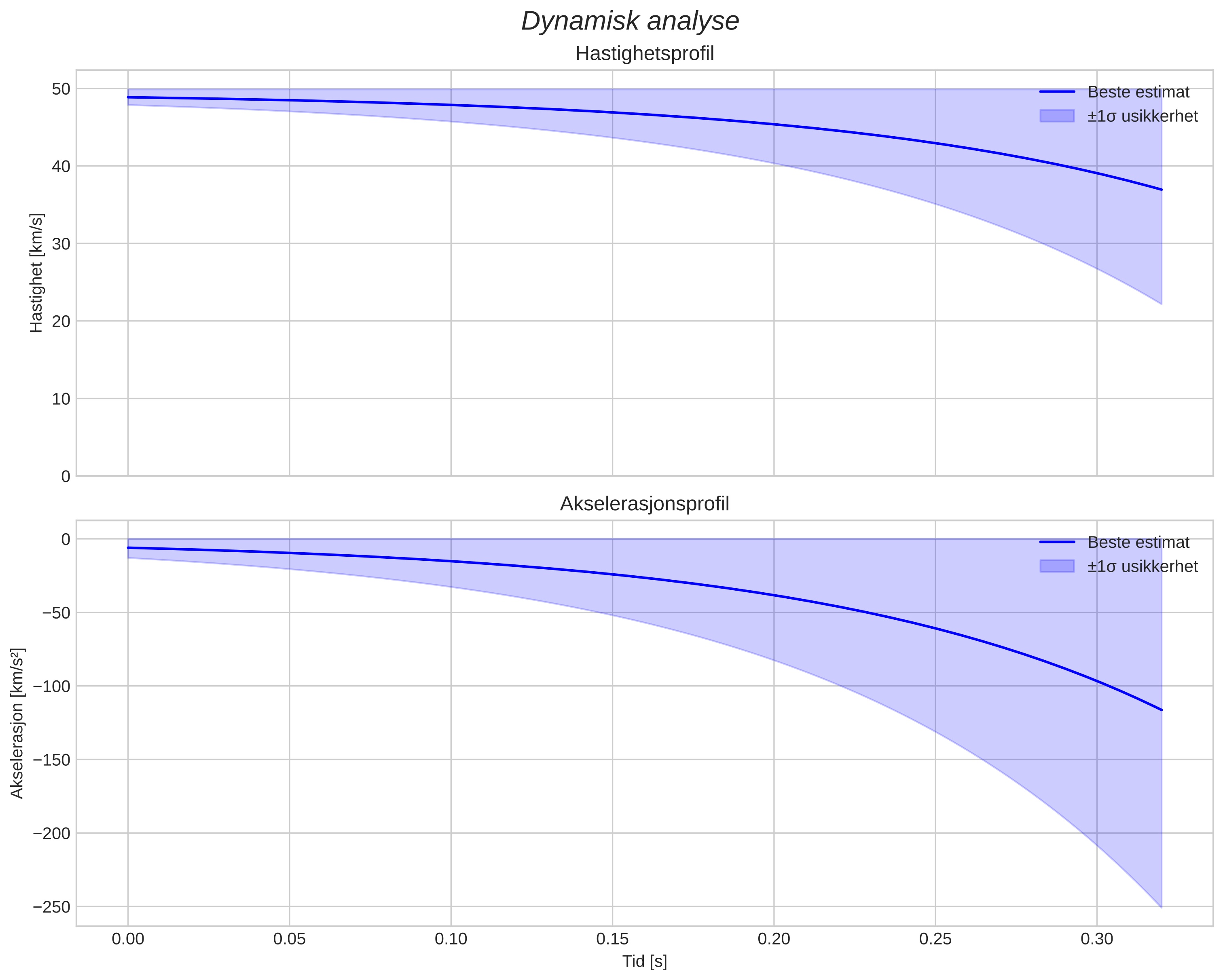 speed and acceleration