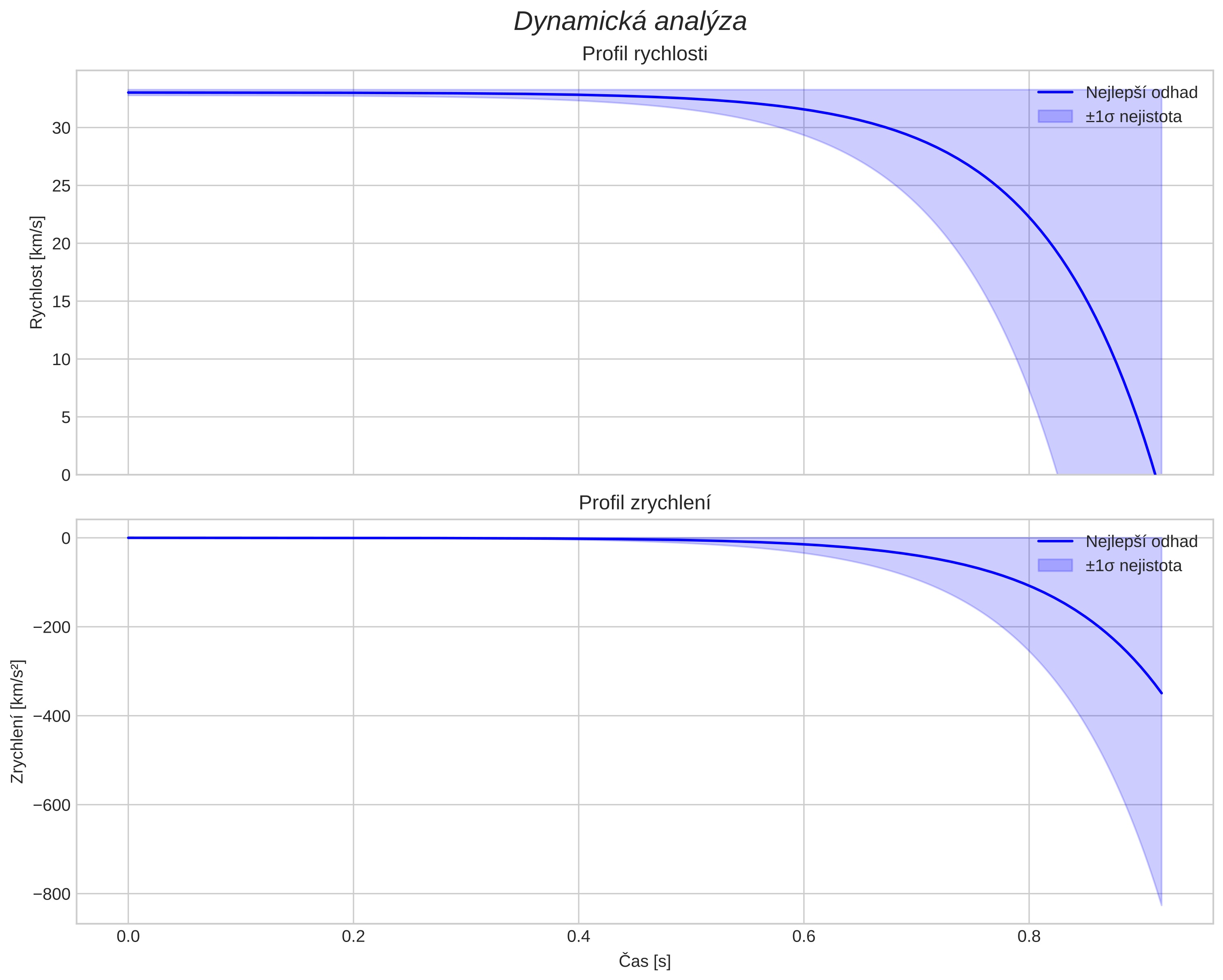speed and acceleration
