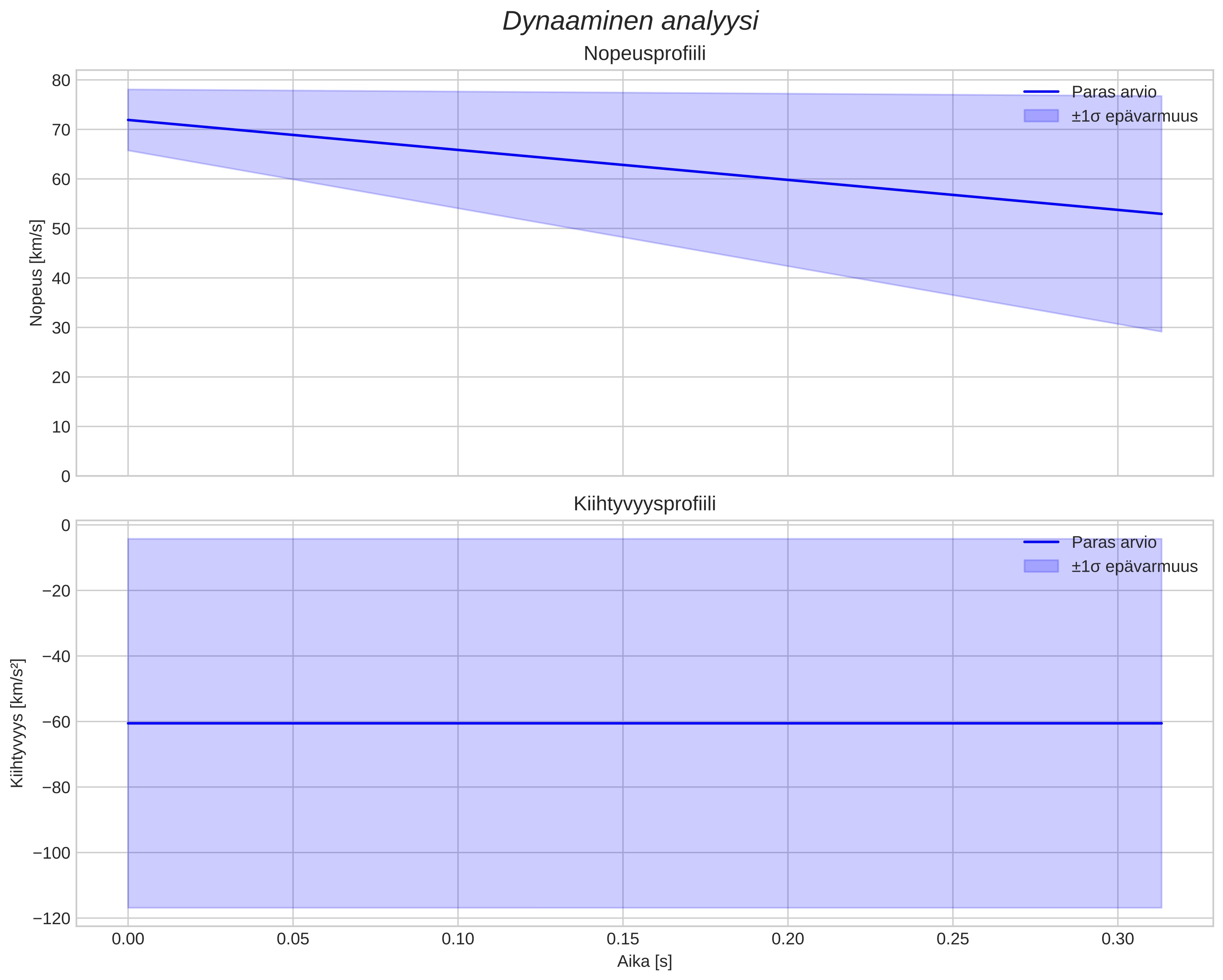 speed and acceleration