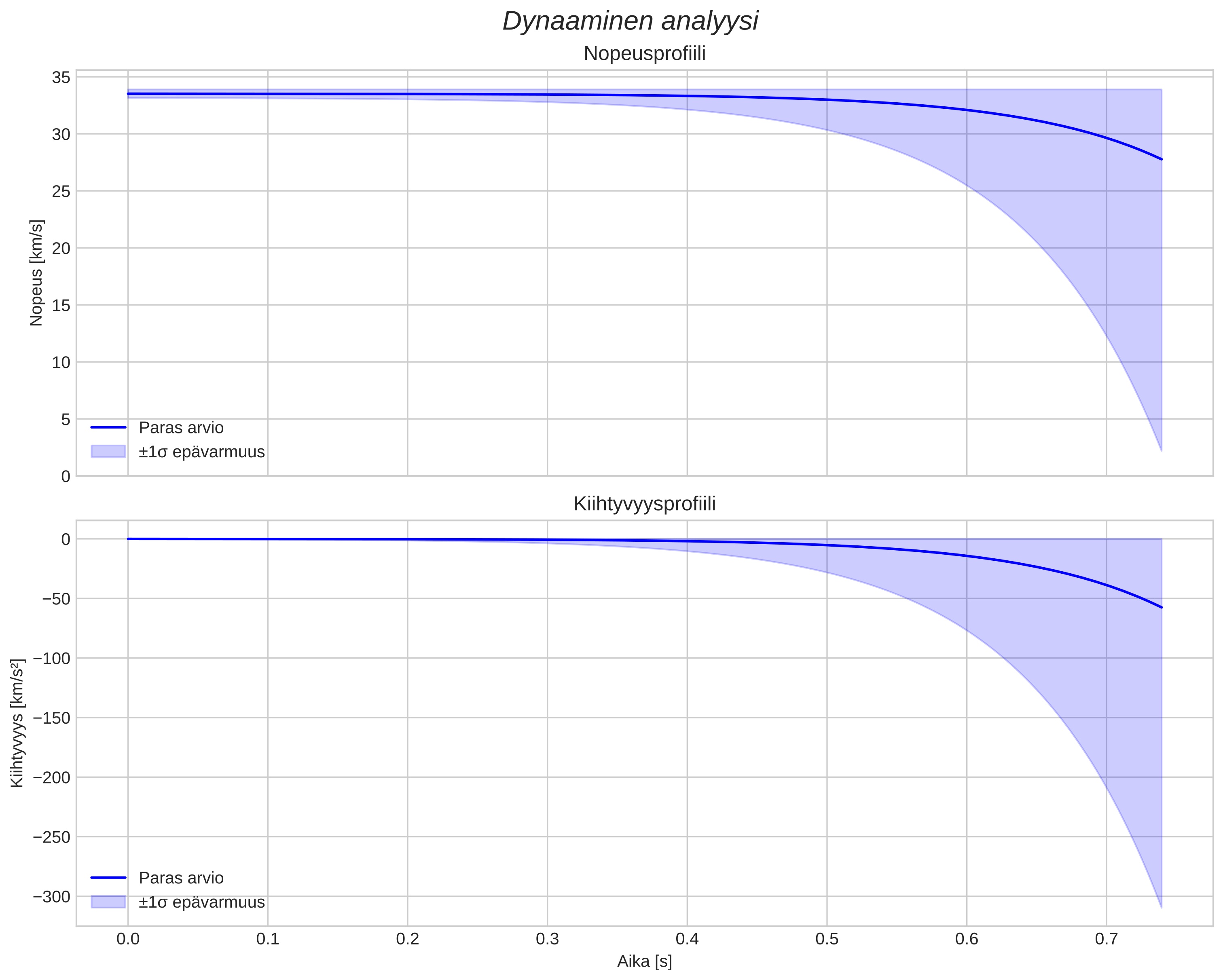 speed and acceleration