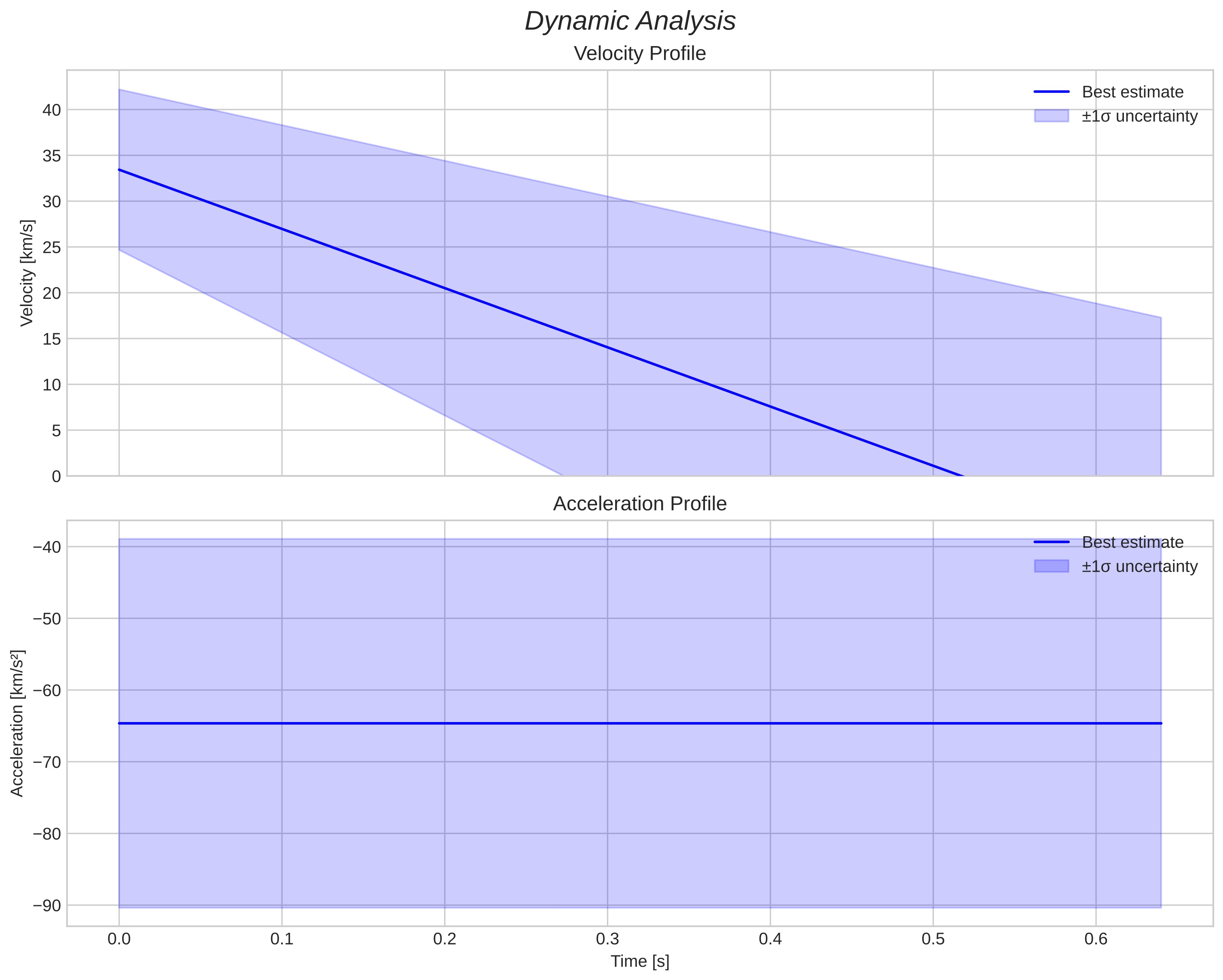 speed and acceleration