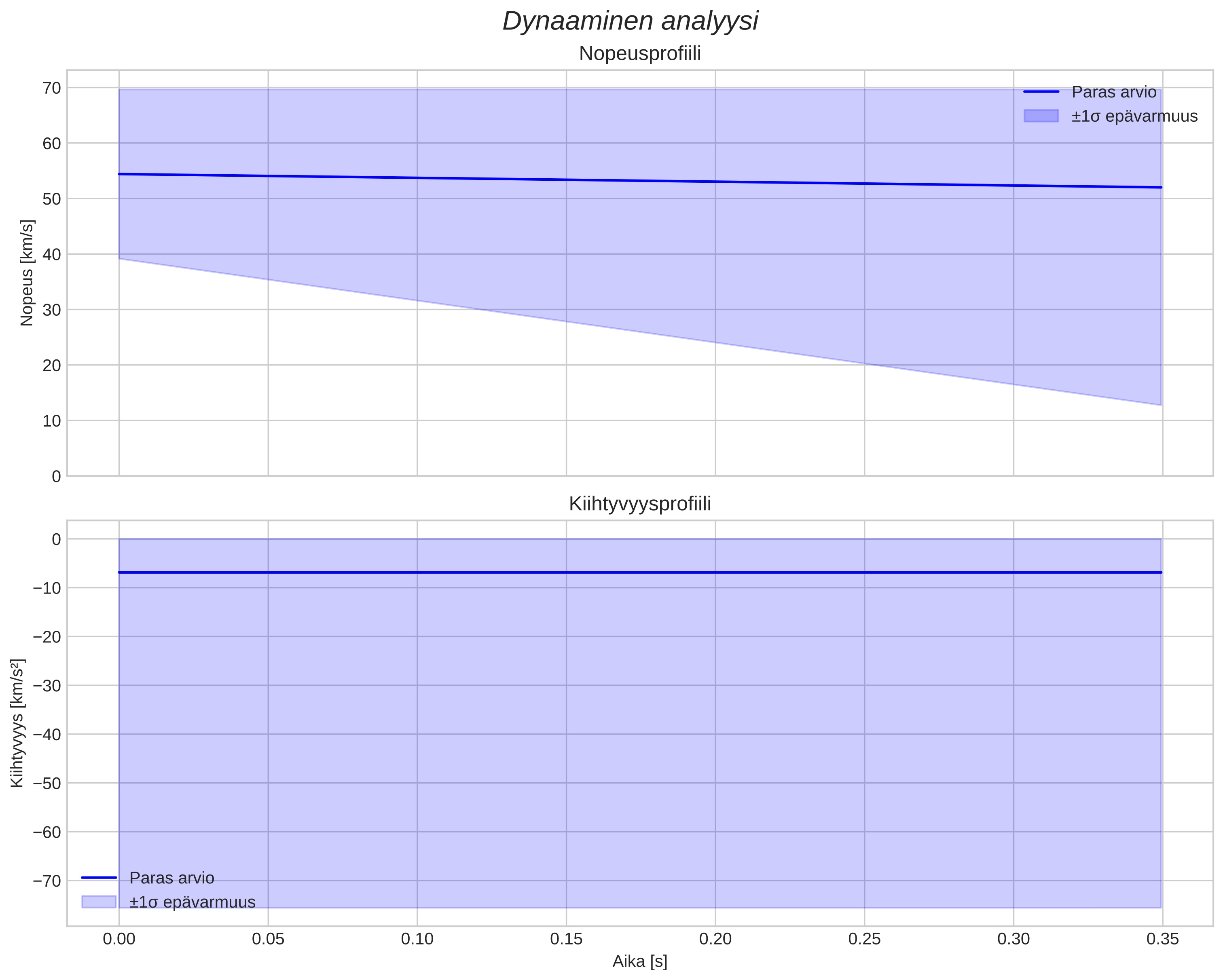 speed and acceleration