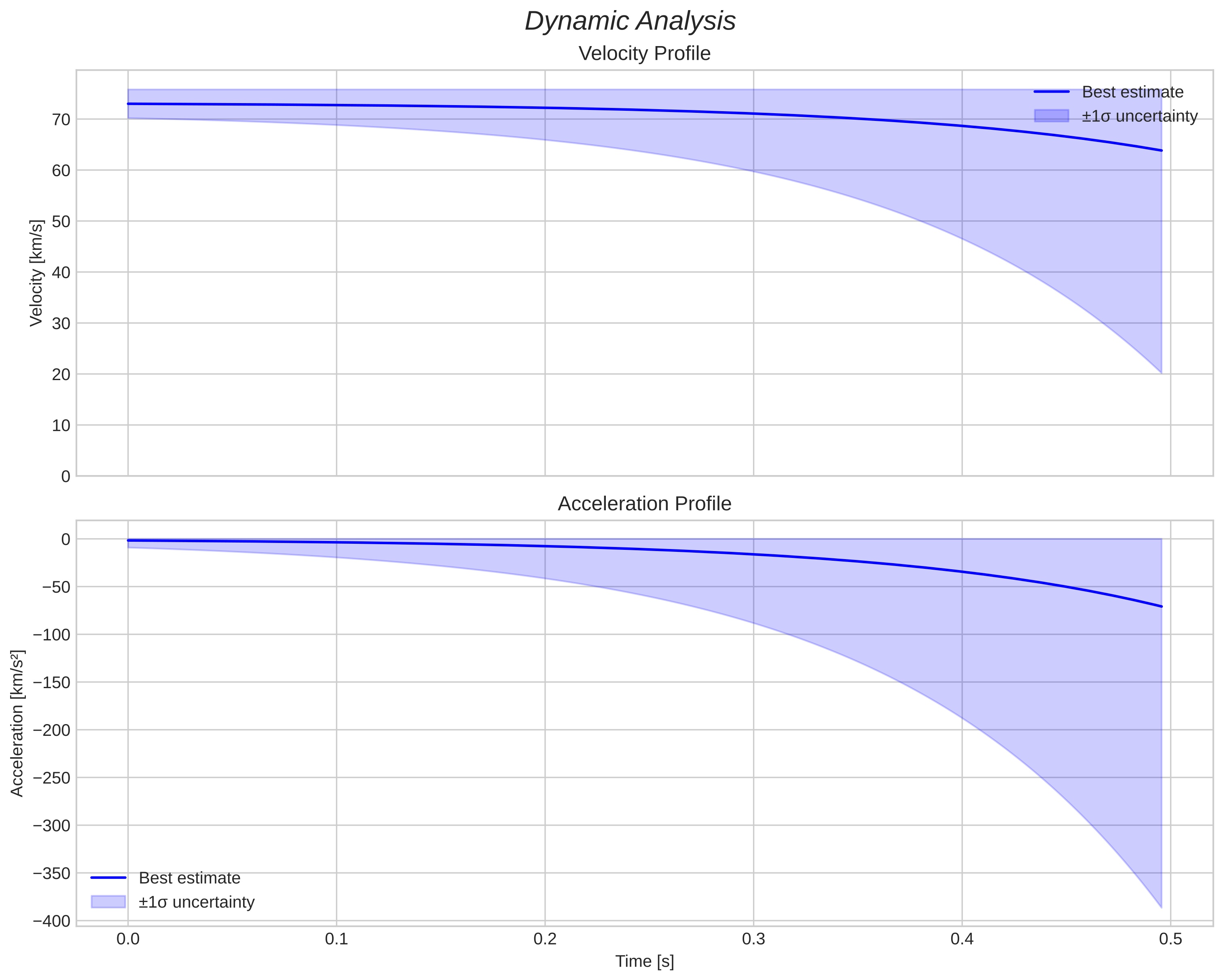 speed and acceleration