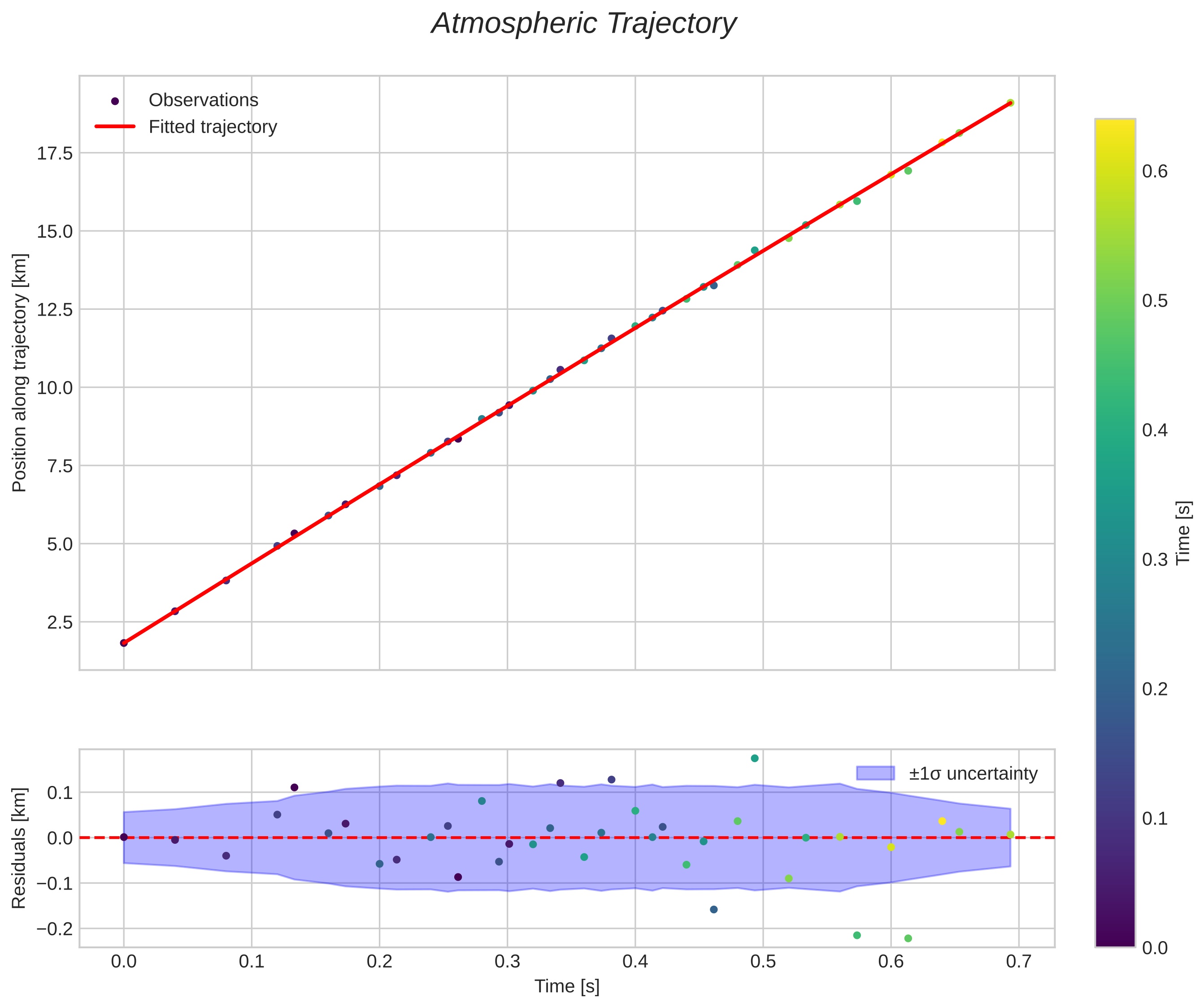 position vs time