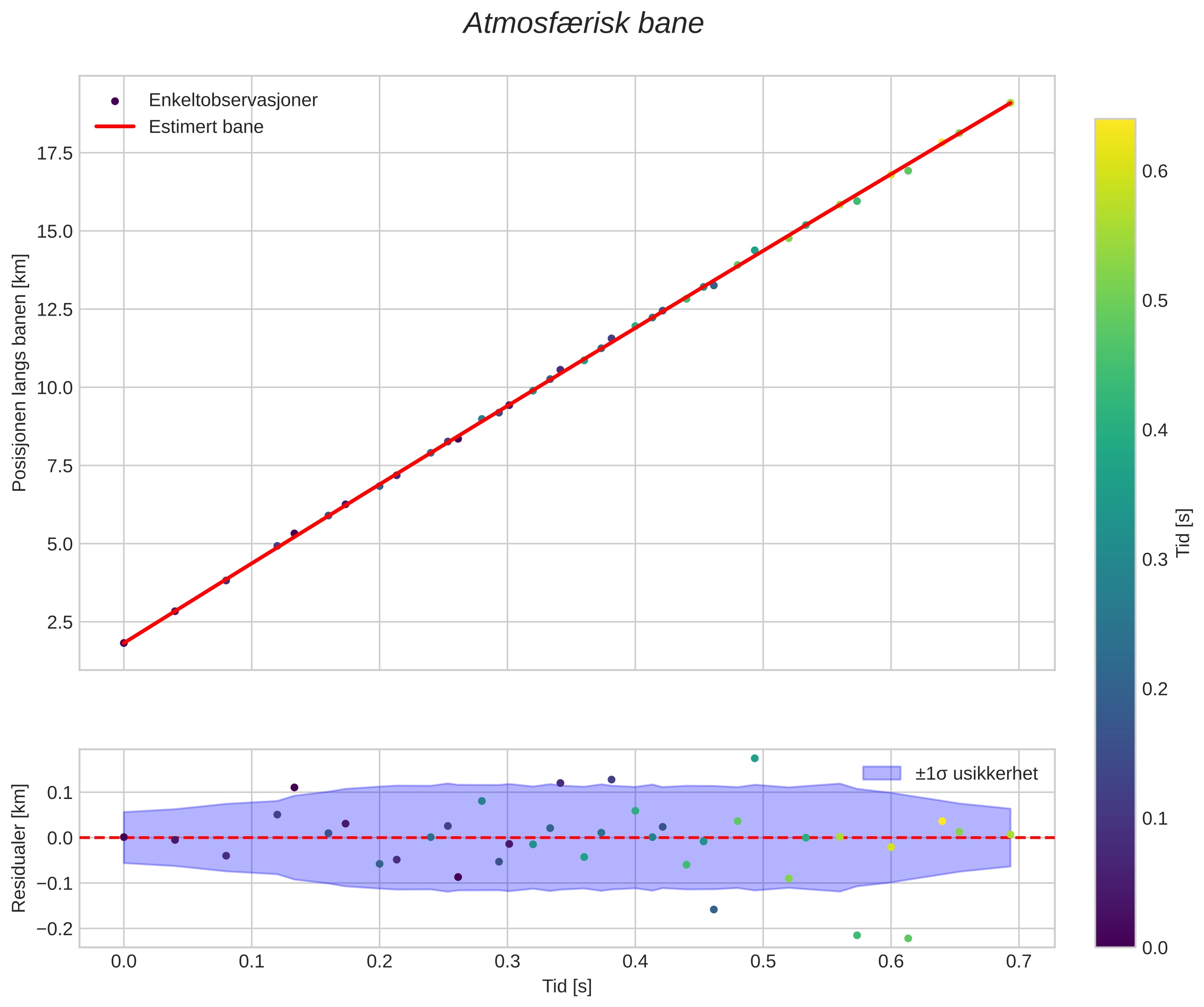 position vs time