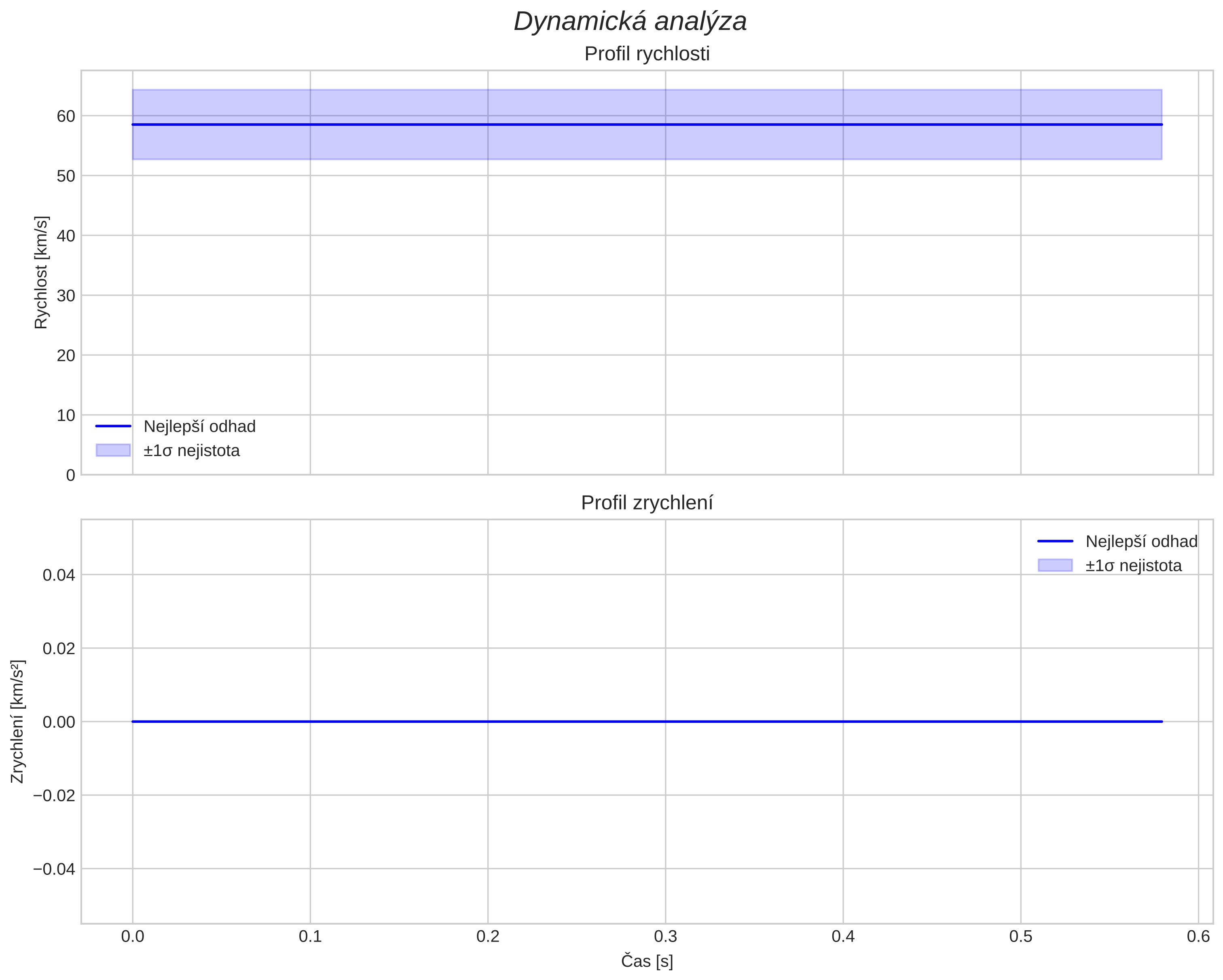 speed and acceleration