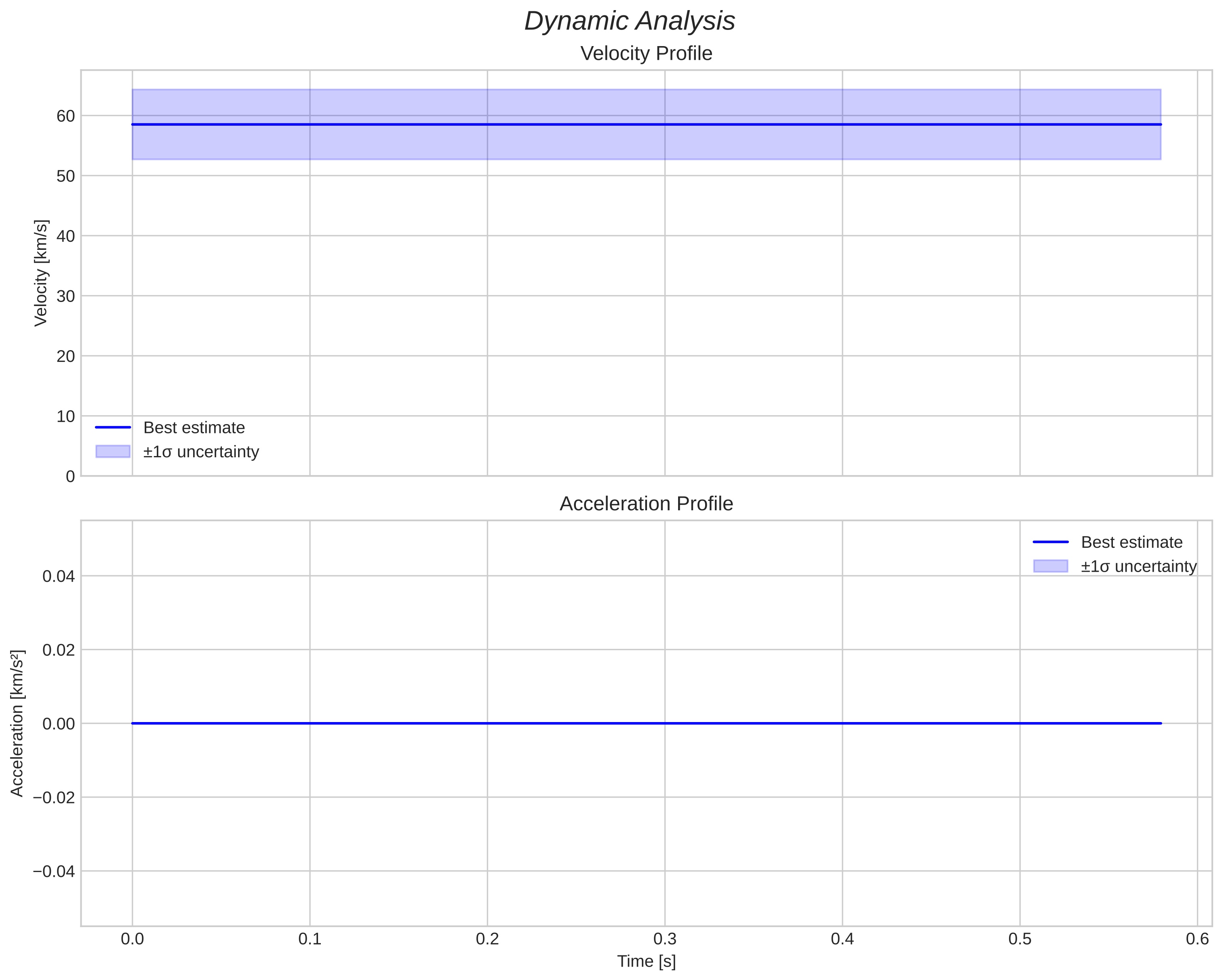 speed and acceleration