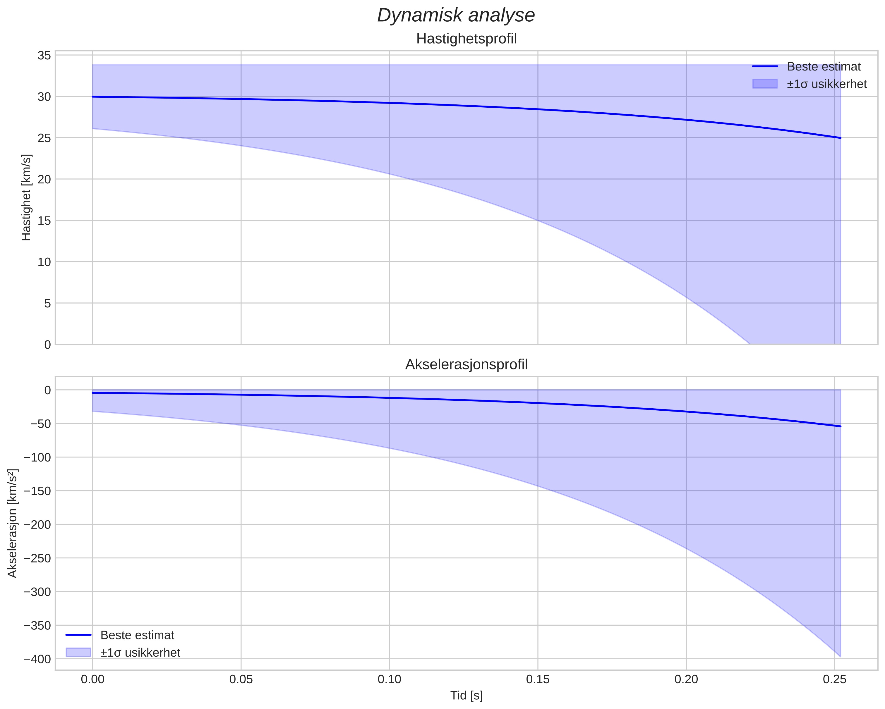 speed and acceleration